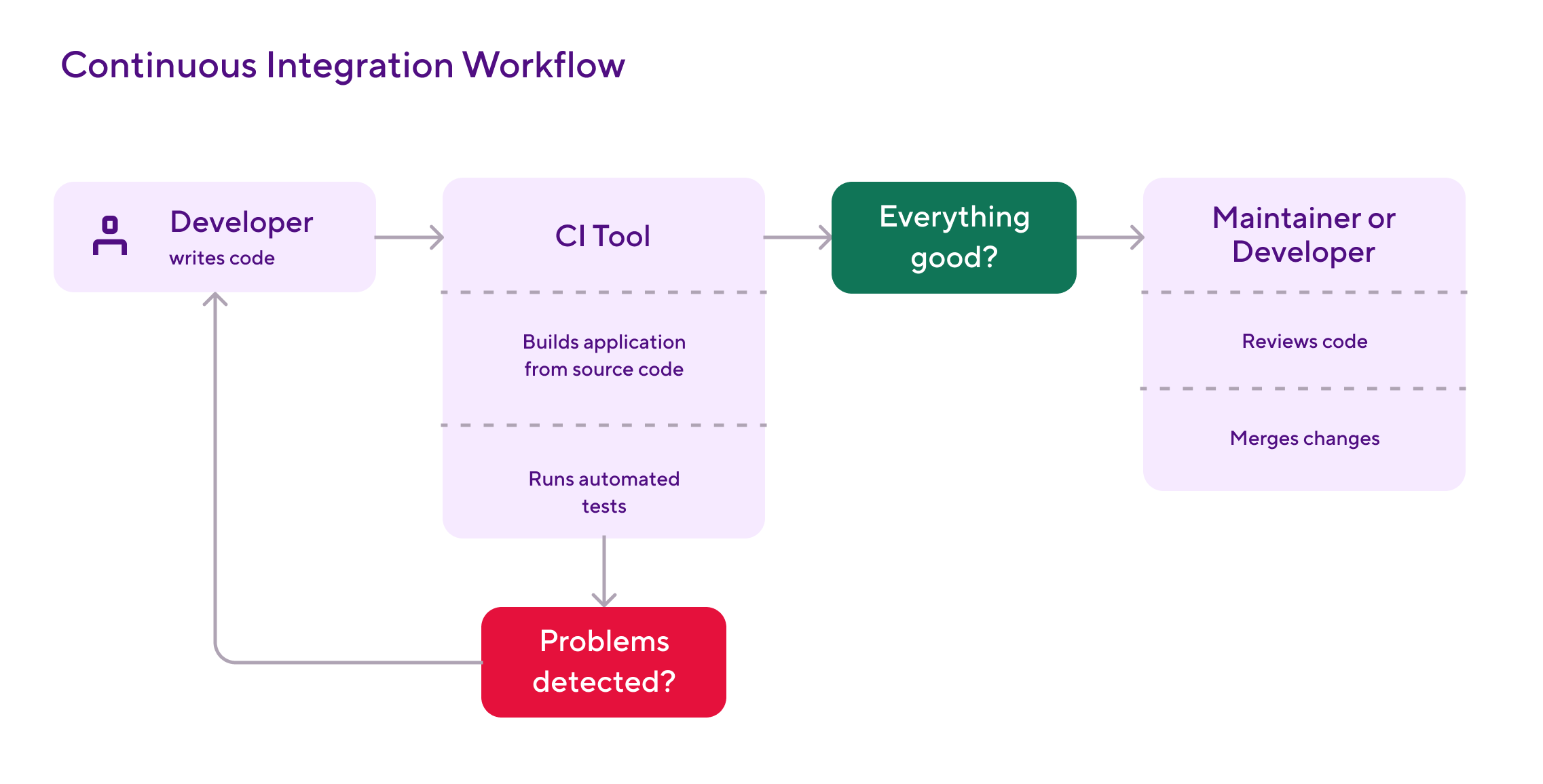 Continuous integration workflow: code commit → automated build → automated tests → deployment