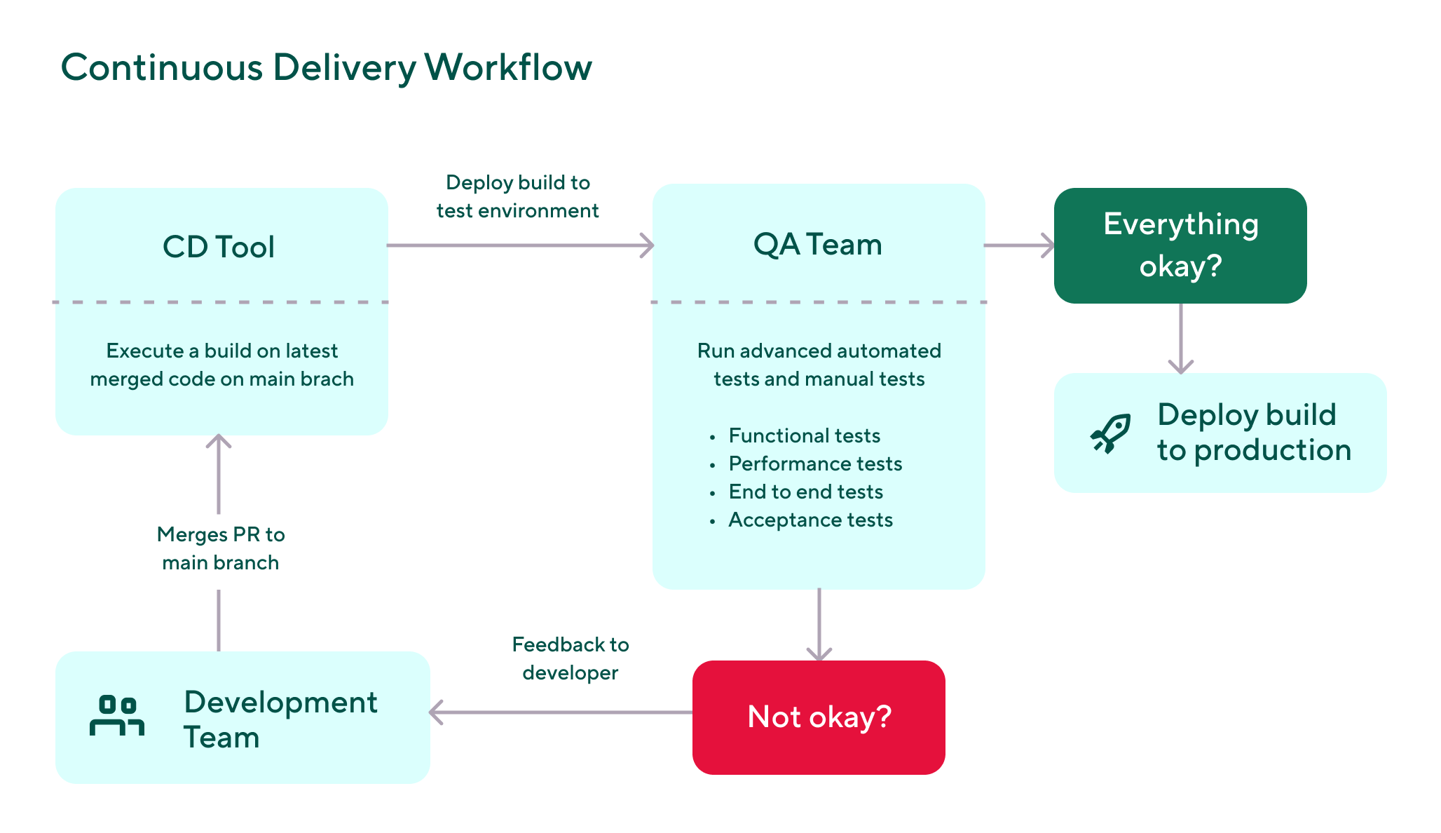 Continuous delivery: code commit → build → automated tests → deploy to production