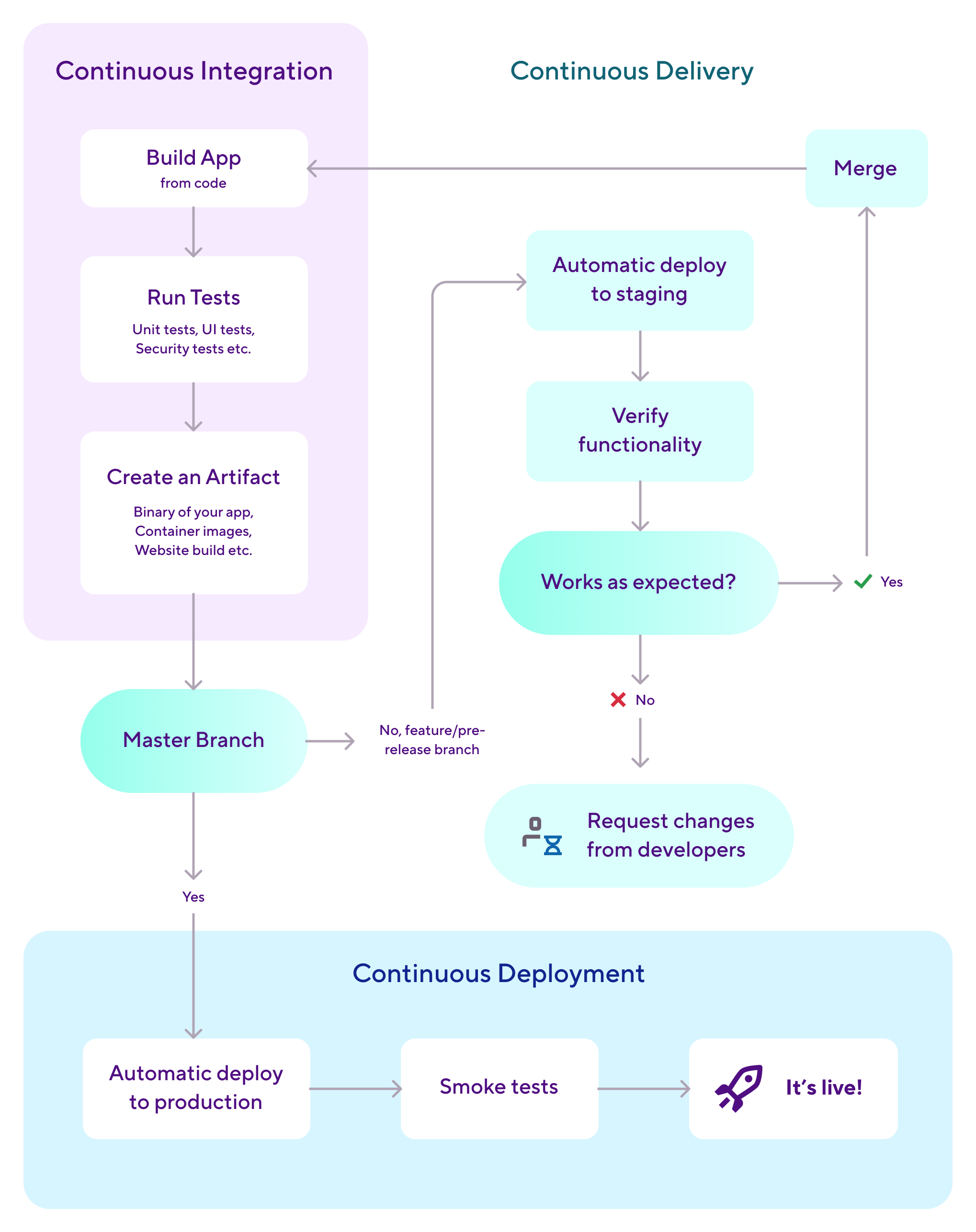 CI/CD workflow: code commit → automated build → automated tests → artifact approval → deployment to staging/production