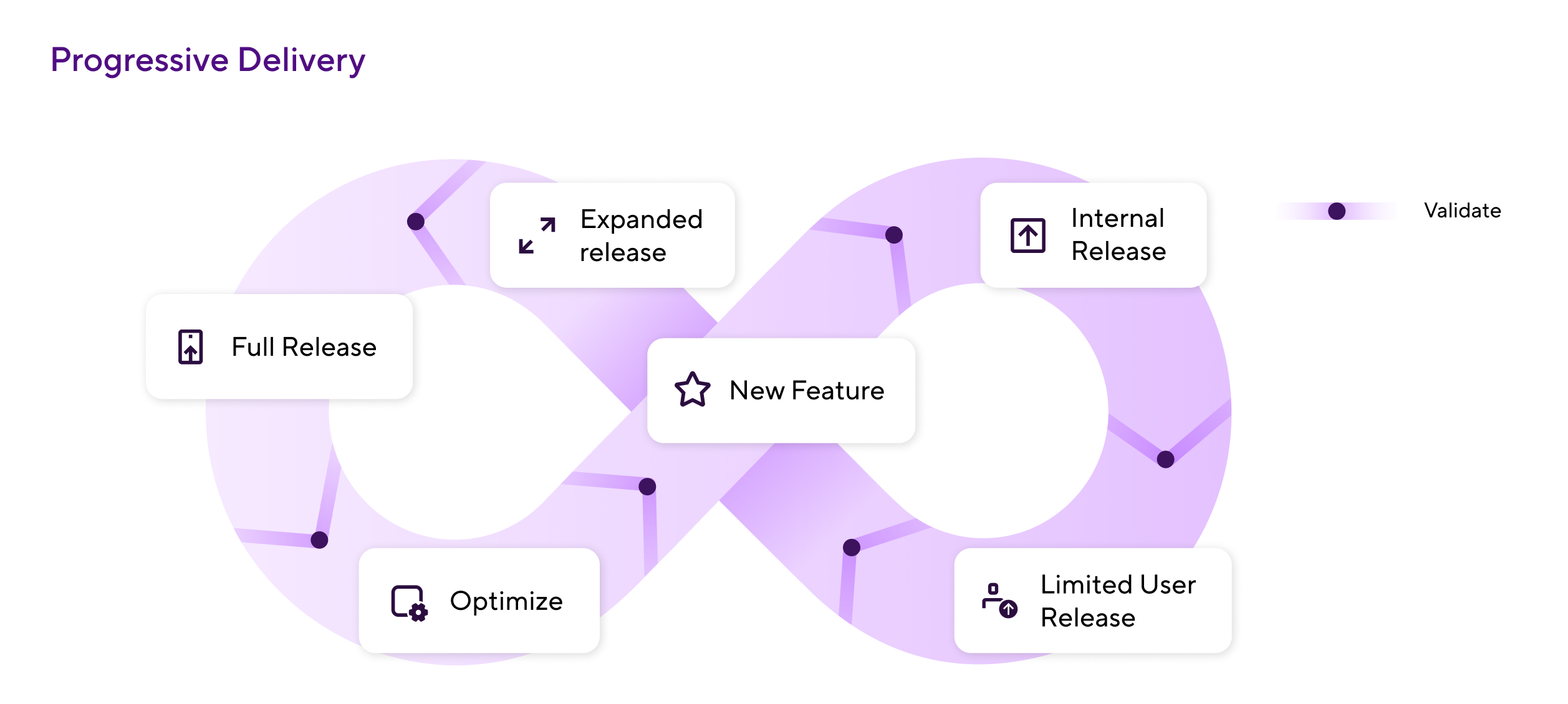 Flow chart showing the devops infinite loop and the steps involved in progressive delivery