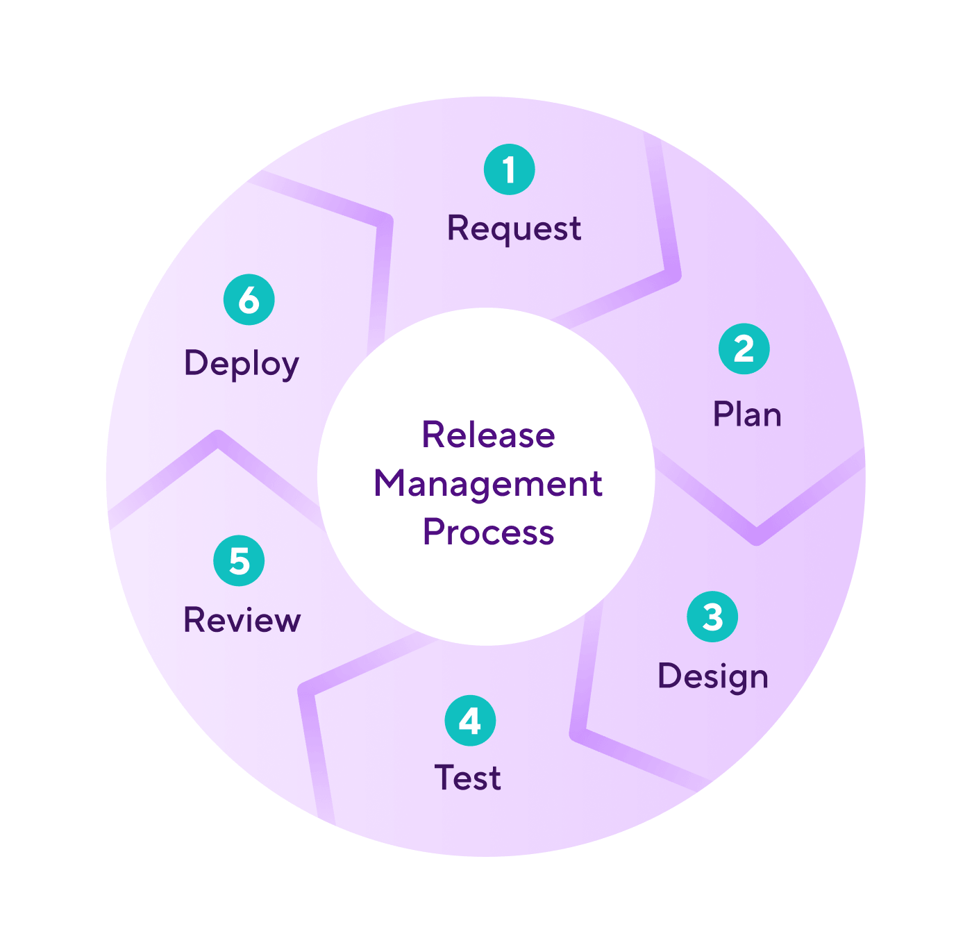 Workflow showing the 6 steps of release management; request, plan, design, test, review, deploy.
