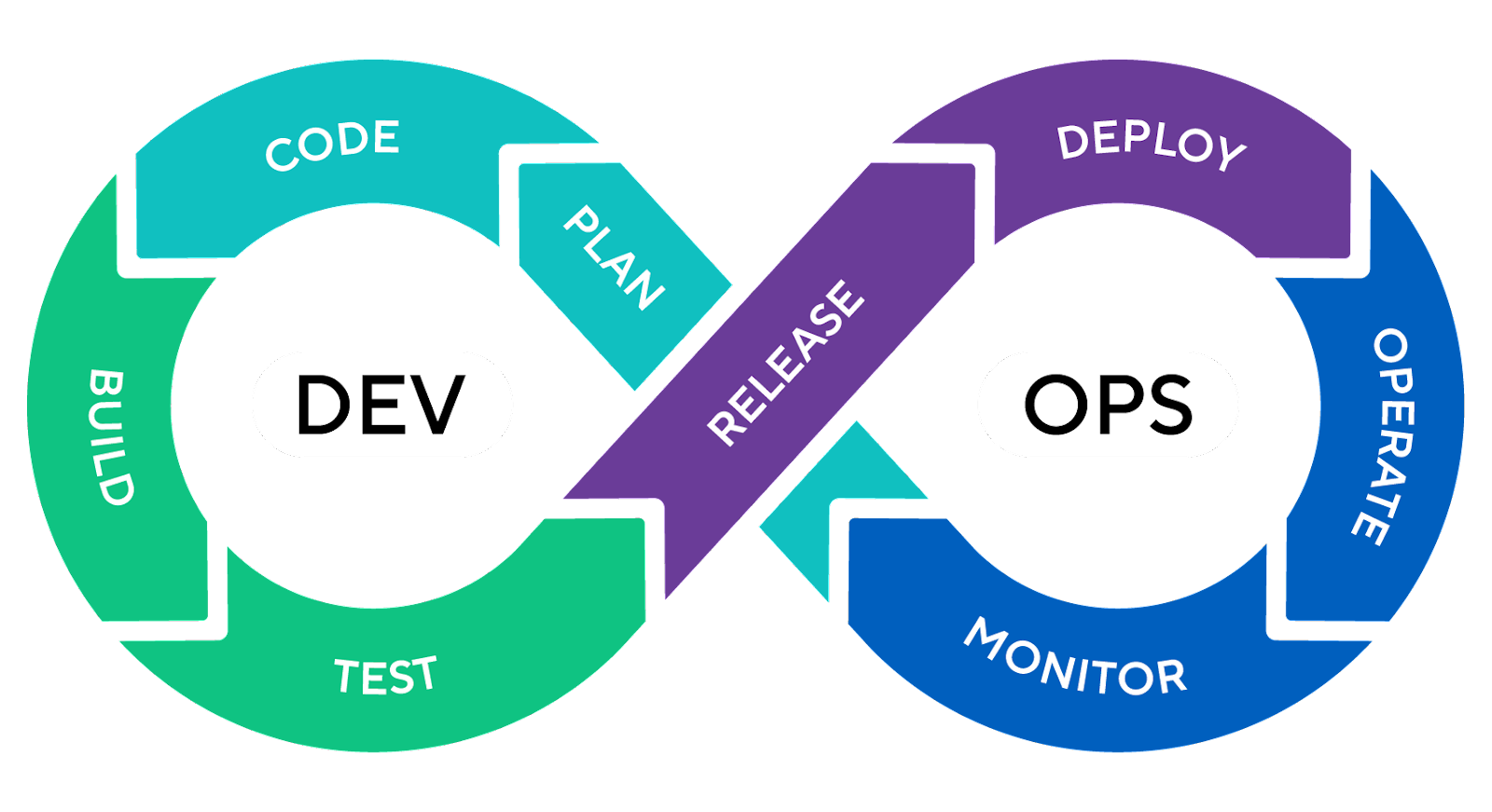 DevOps infinity loop showing eight phases: Plan, Code, Build, and Test on the Dev side, Release at the centre, and Deploy, Operate, and Monitor on the Ops side