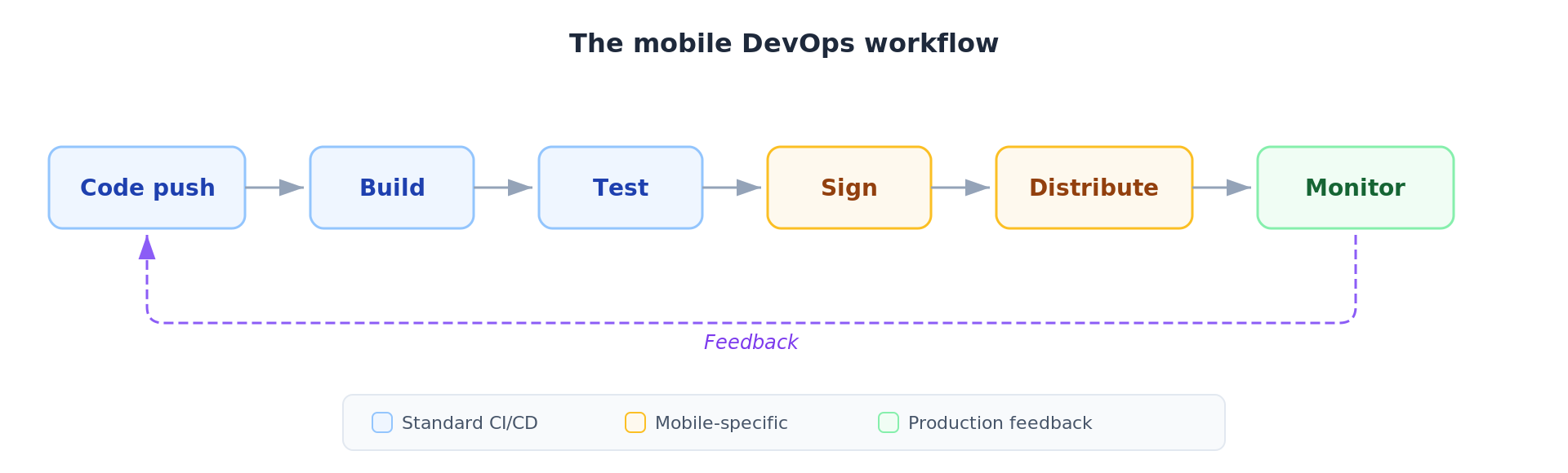 Mobile DevOps workflow showing six stages from code push to monitor, with signing and distribution highlighted as mobile-specific.