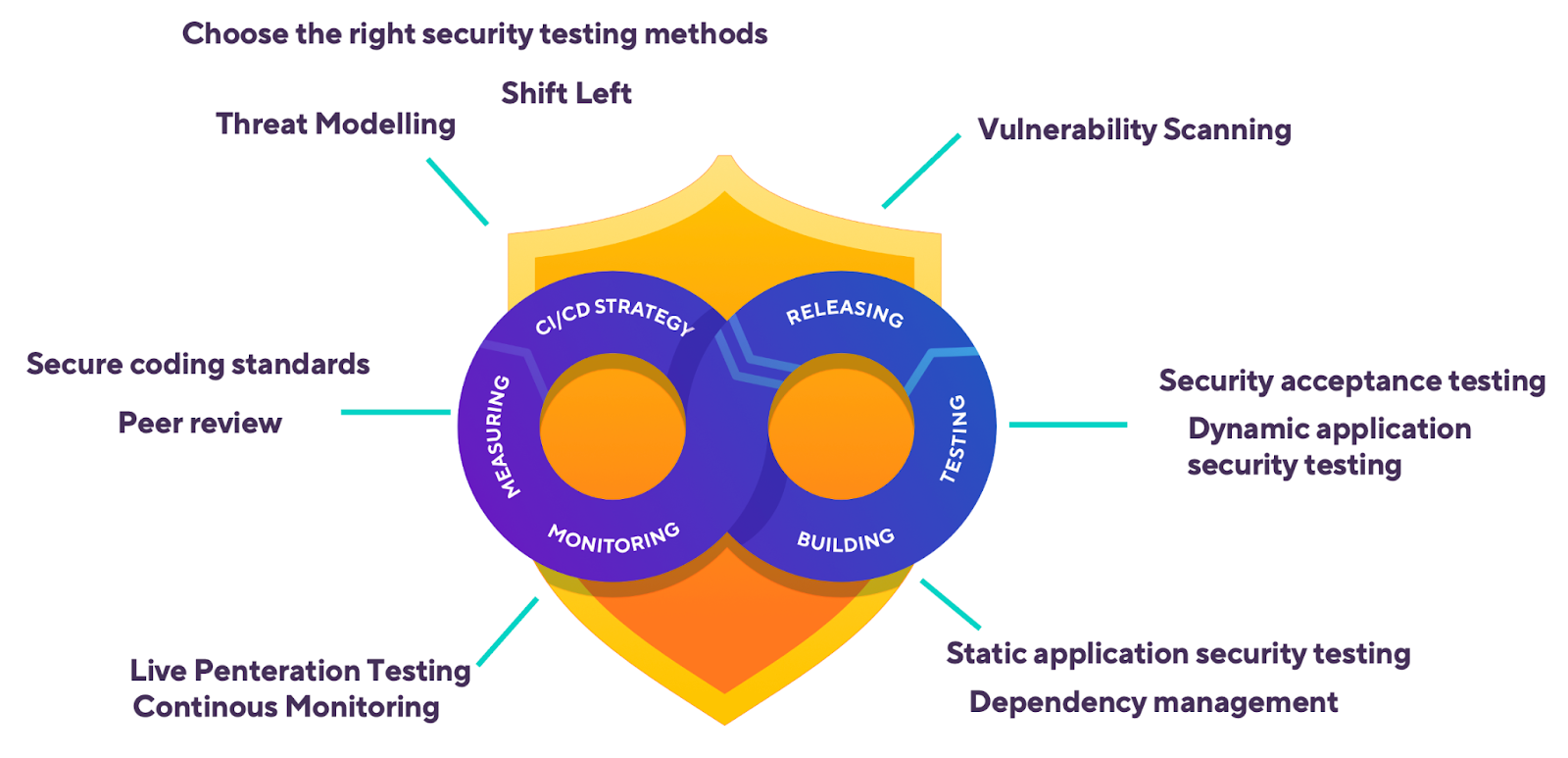 DevSecOps lifecycle diagram showing the CI/CD infinity loop with security practices at each stage