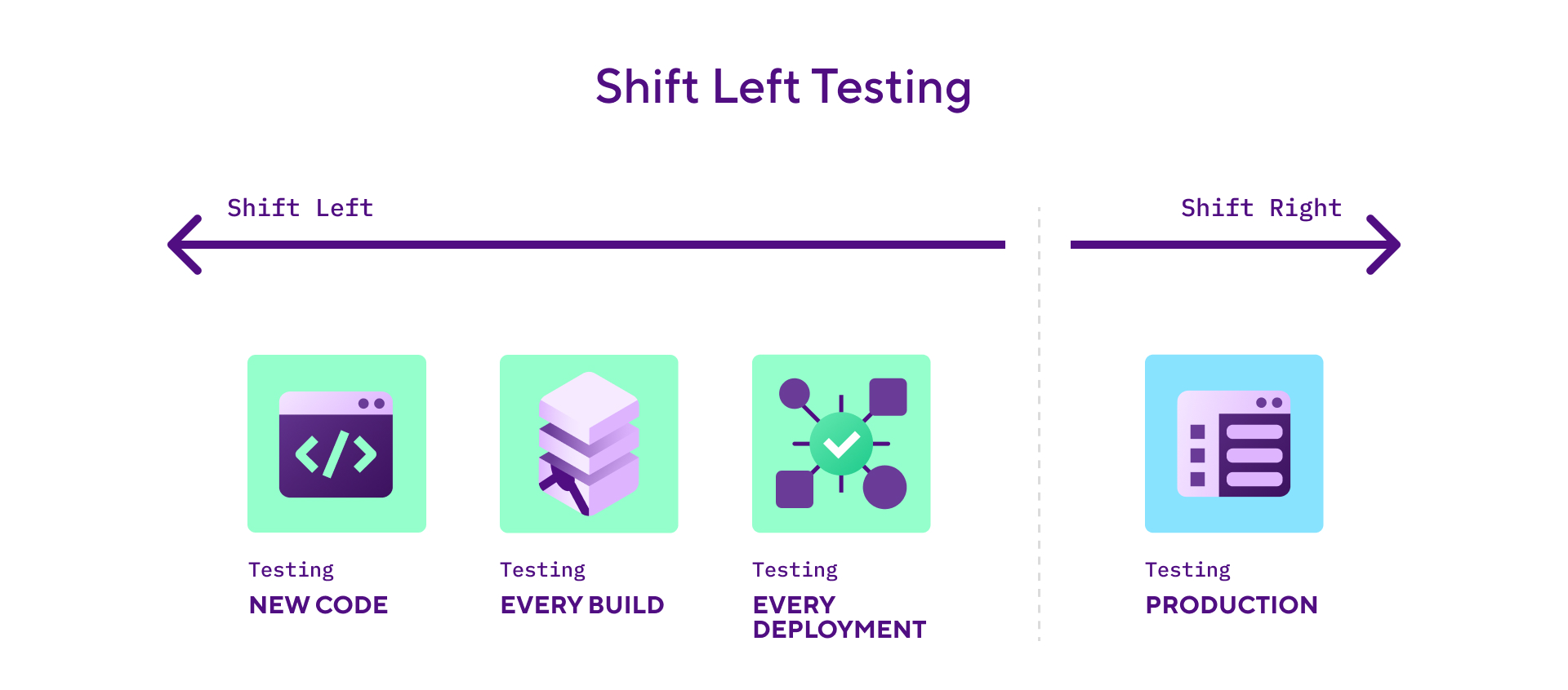 Shift Left Testing diagram showing testing phases from new code through production.