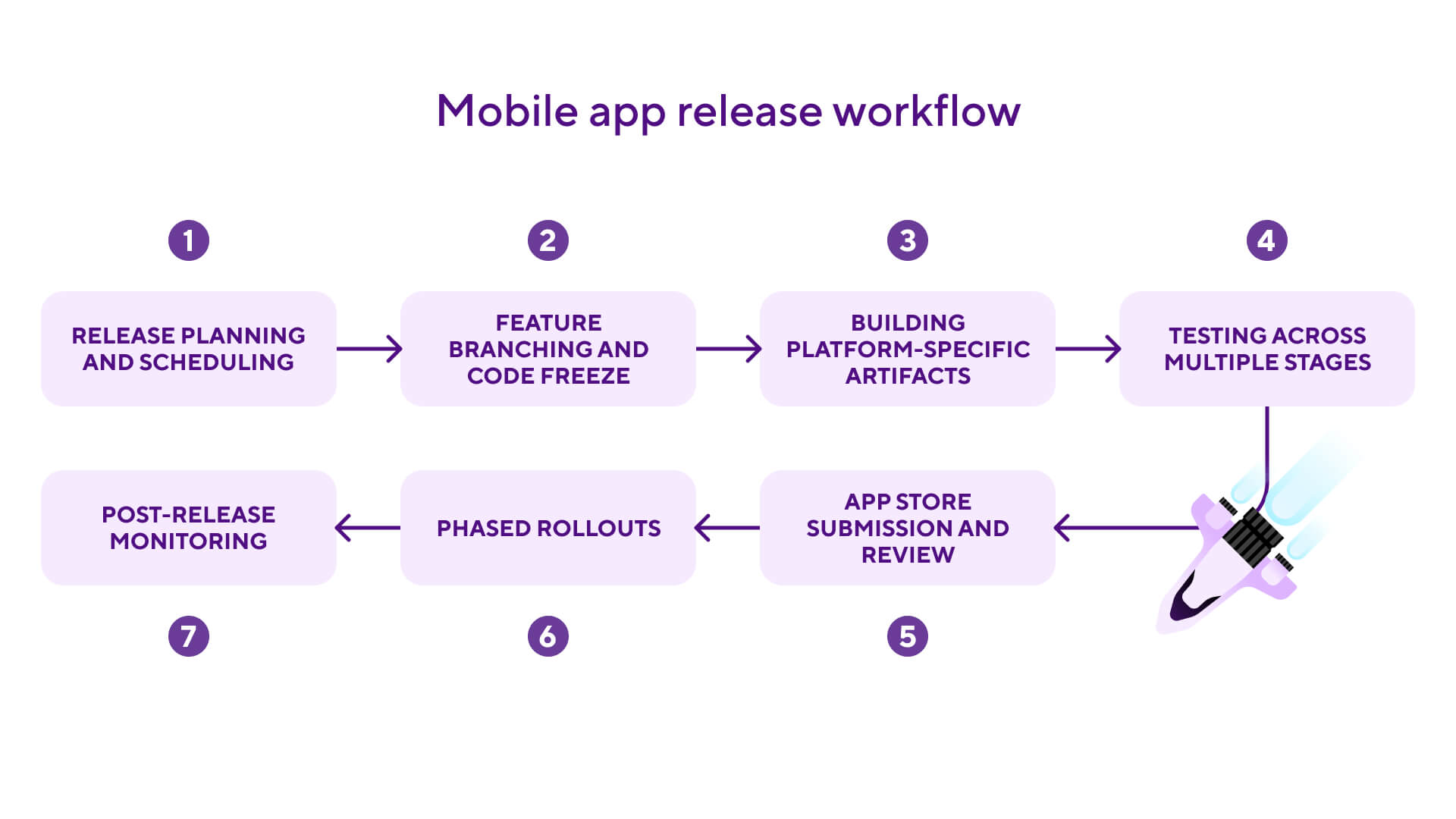 Seven stages of the mobile app release process from planning through post-release monitoring