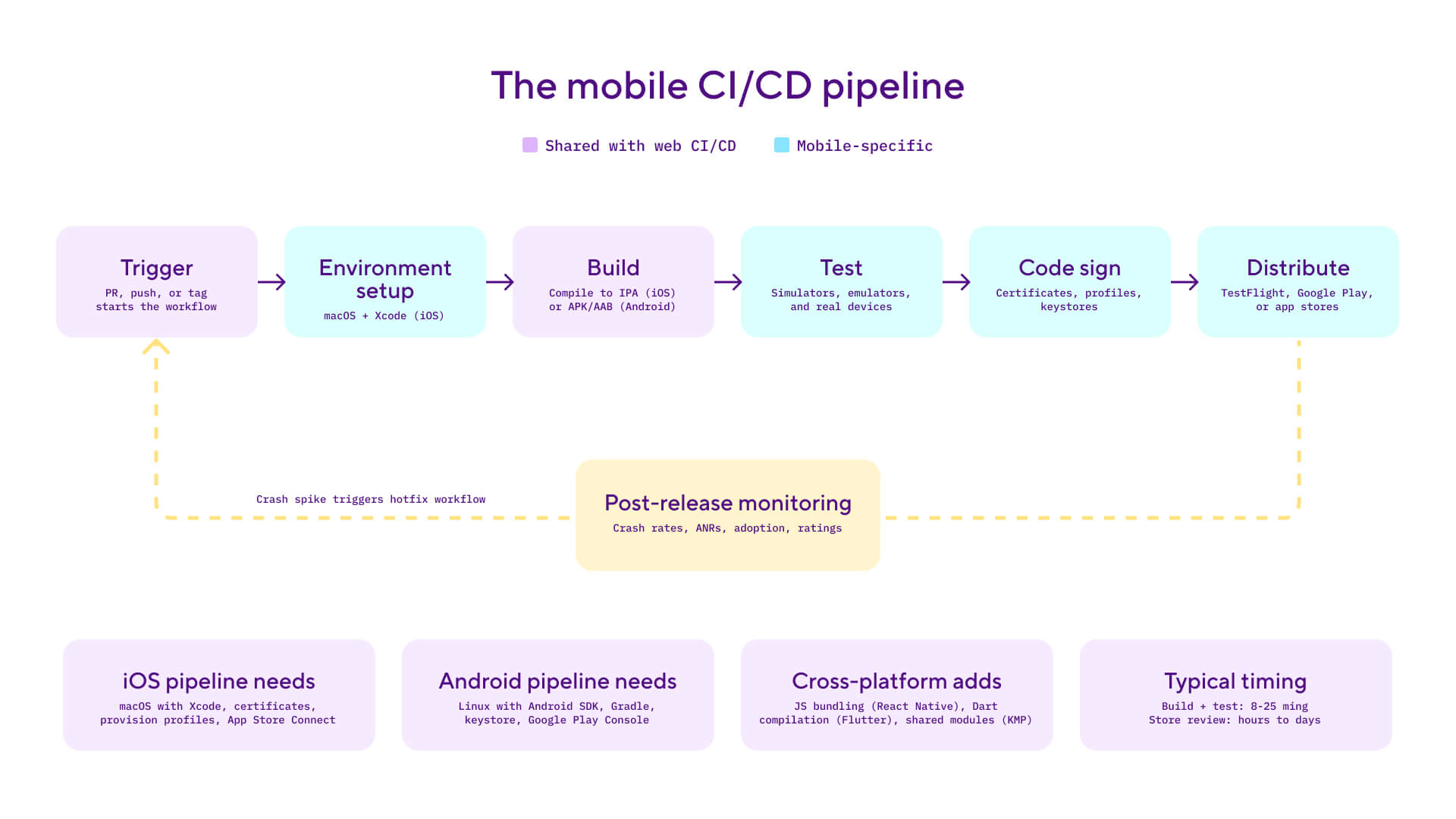 Mobile CI/CD pipeline showing seven stages: trigger, environment setup, build, test, code sign, distribute, and post-release monitoring