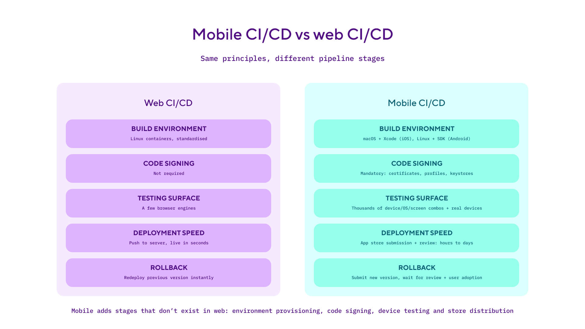 Mobile CI/CD vs web CI/CD: the five differences that matter most across build, signing, testing, deployment, and rollback