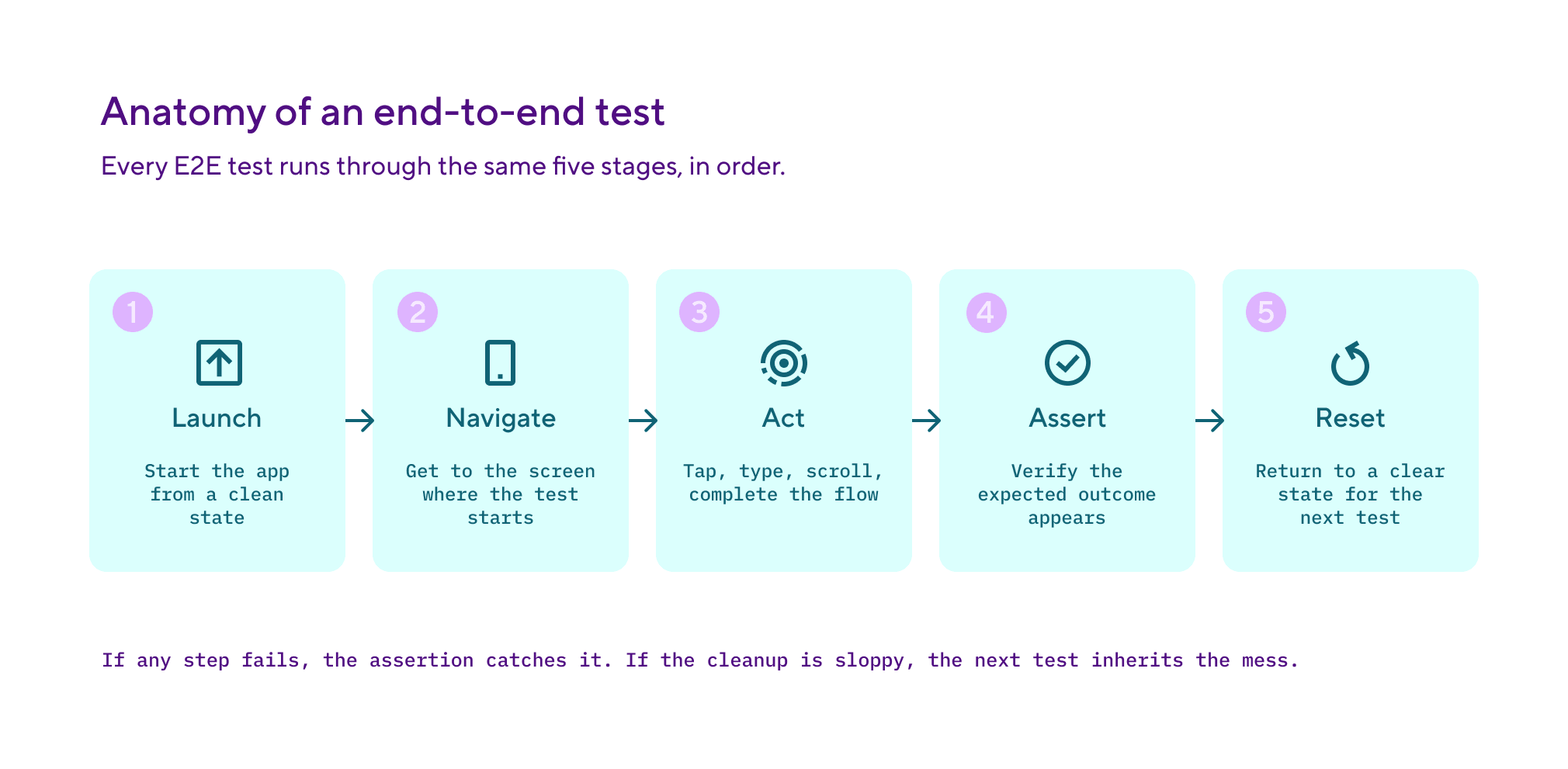 Diagram showing the five stages of an end-to-end test in order: launch, navigate, act, assert, and reset.