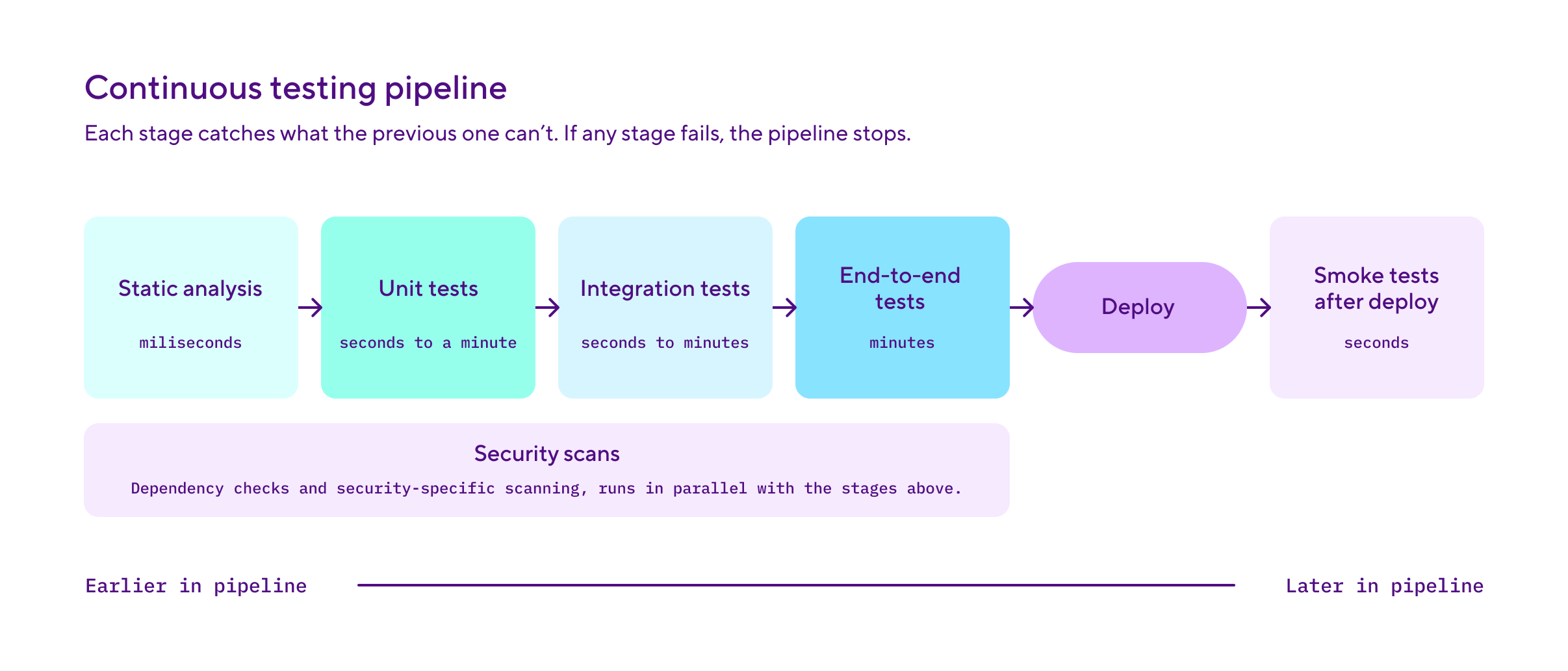 iagram of a six-stage continuous testing pipeline running in order: static analysis, unit tests, integration tests, end-to-end tests, and smoke tests after deploy, with security scans running in parallel.