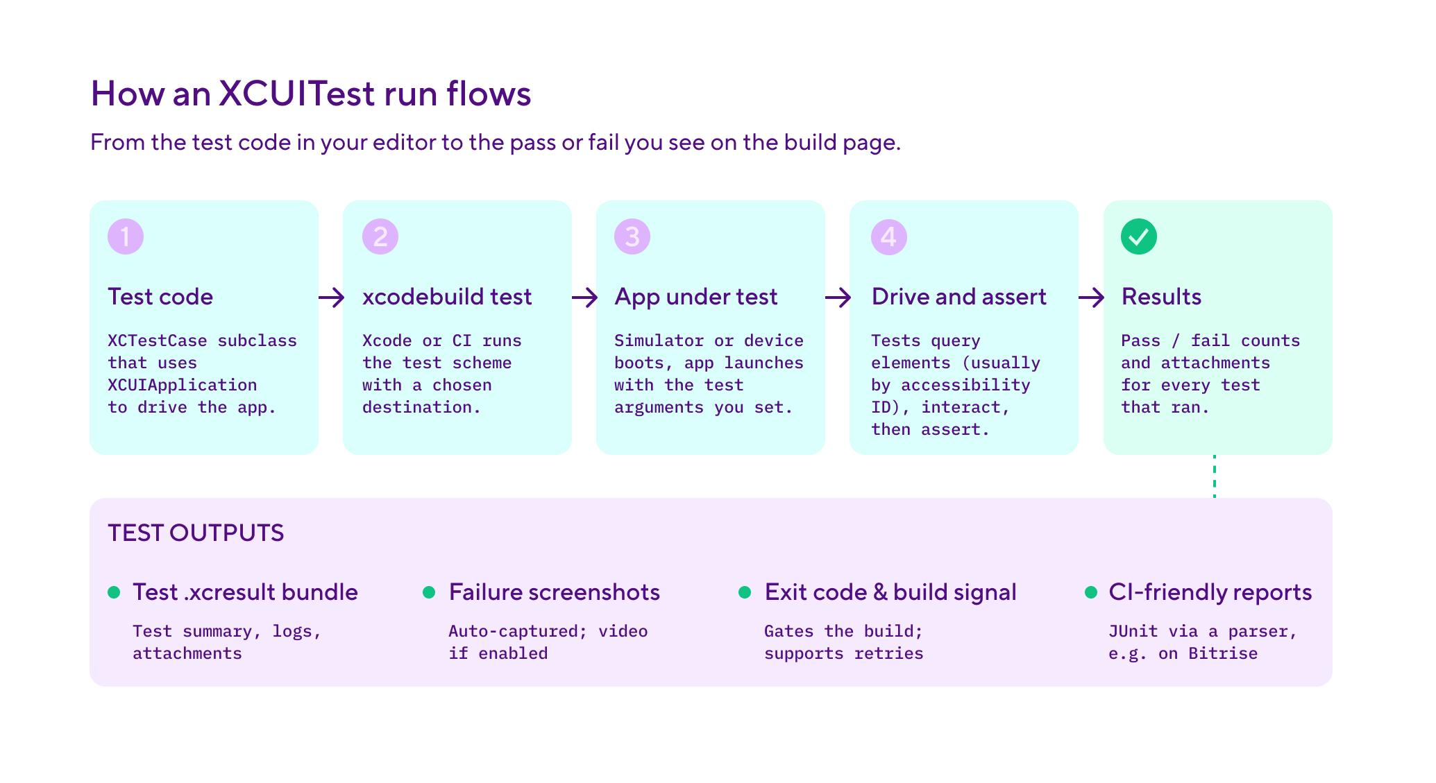 How an XCUITest run flows: from the test code in your editor to the pass or fail you see on the build page.