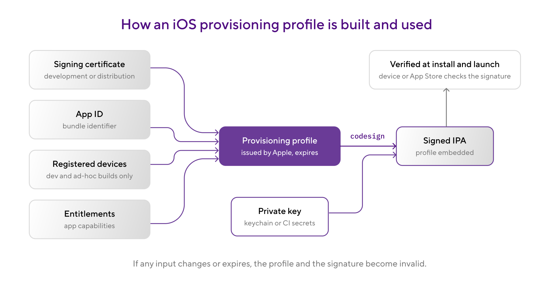 Diagram showing how a certificate, App ID, device list, and entitlements form a provisioning profile in iOS code signing.