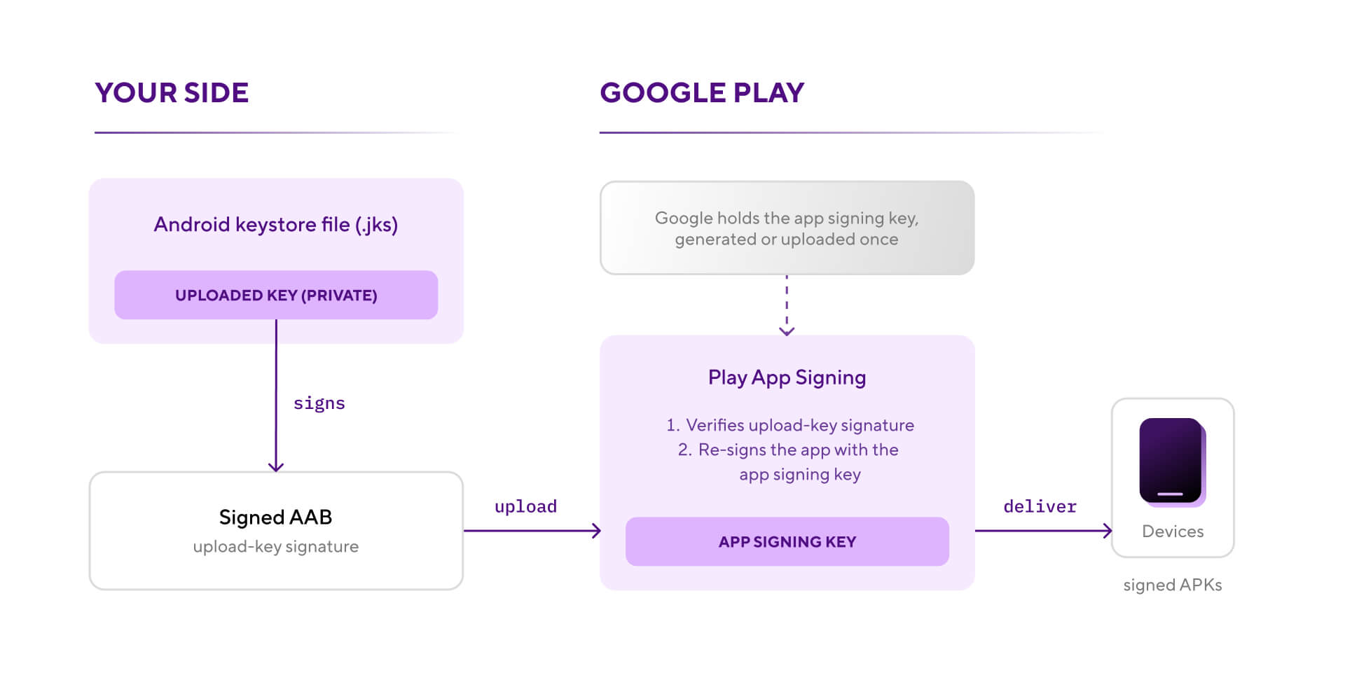 Diagram of the Android keystore signing flow: upload key signs the AAB, Play App Signing re-signs it with the app signing key.