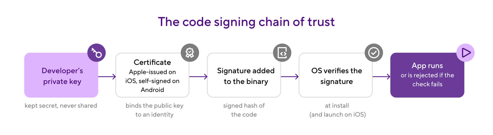 Code signing chain of trust: a private key and certificate sign the app binary, and the OS verifies it before launch.