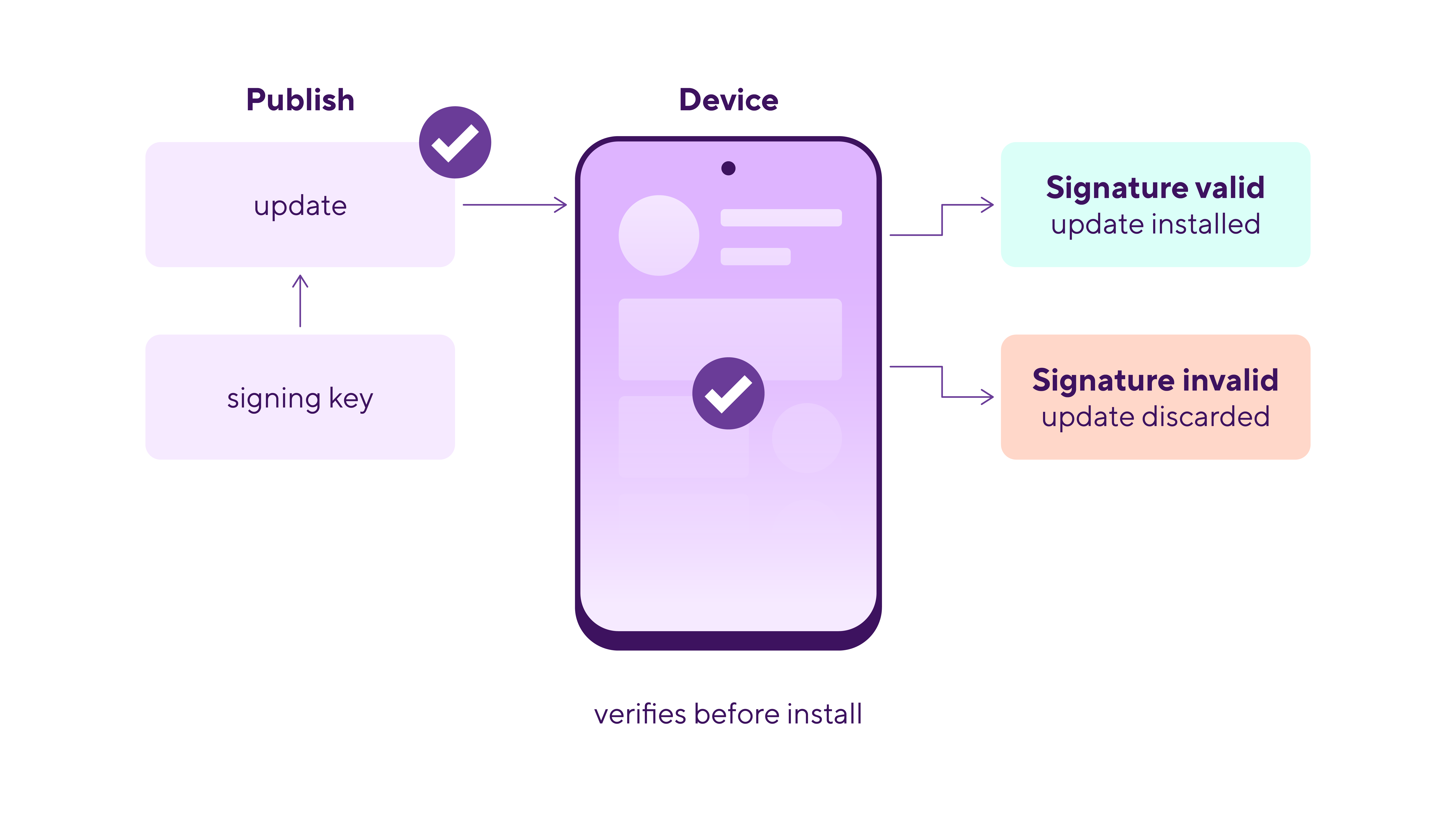 The update is signed with your signing key at publish. On the device, a valid signature installs the update and an invalid one discards it.