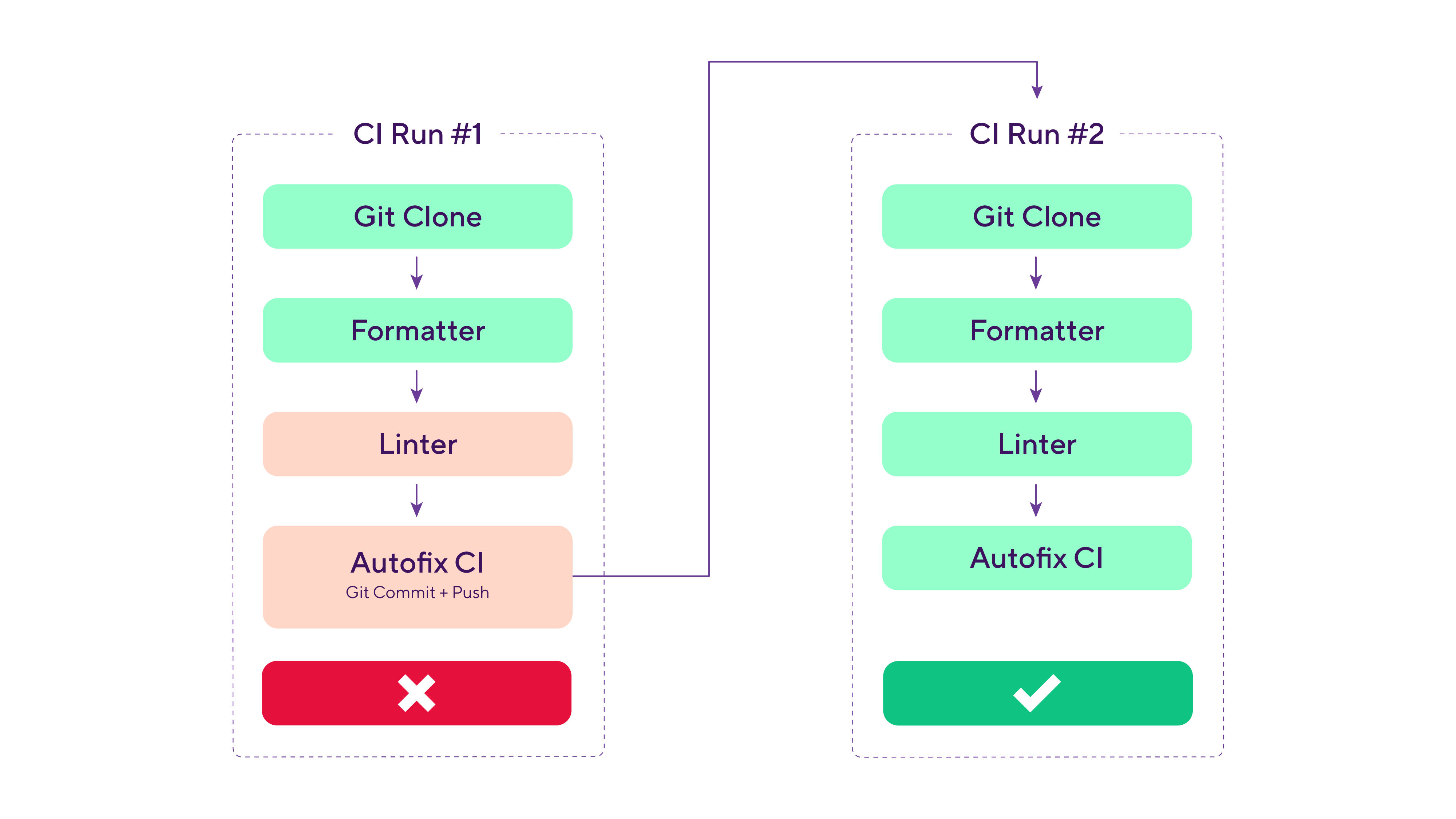 Two CI runs side by side. In the first run, Git Clone and Formatter pass, the Linter fails, and the Autofix CI step commits and pushes the fixes before the build ends in failure. That push triggers a second run, where every step passes.