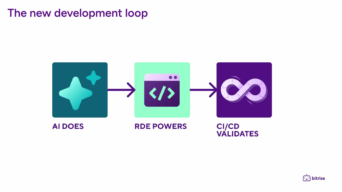 The new development loop: AI does, RDE powers, CI/CD validates