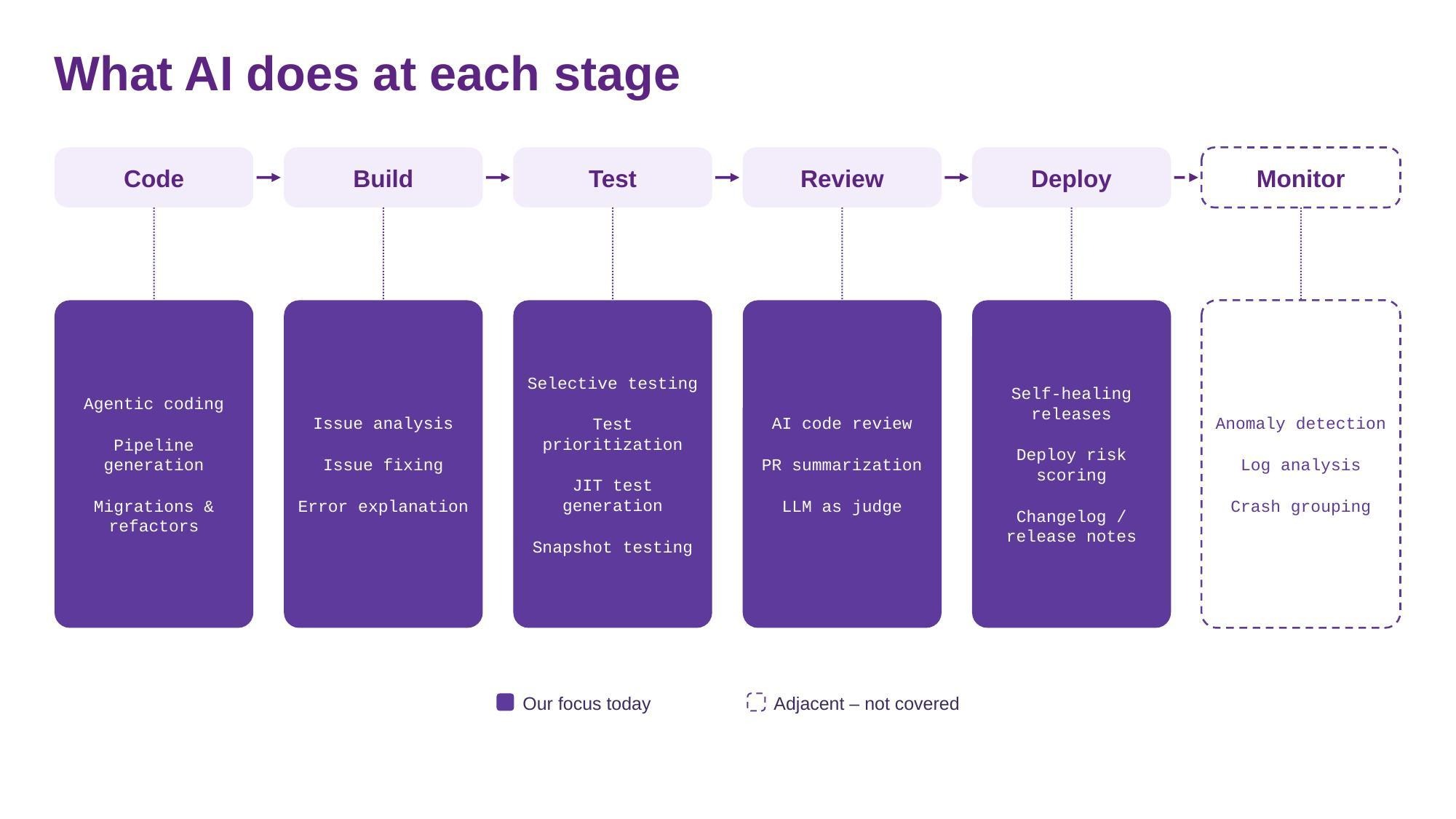 What AI does at each stage of the pipeline, from code to build, test, review, and deploy