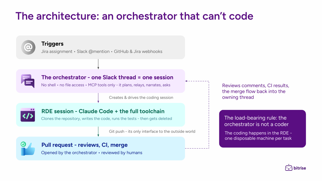 Kolega’s architecture: an orchestrator that can’t code