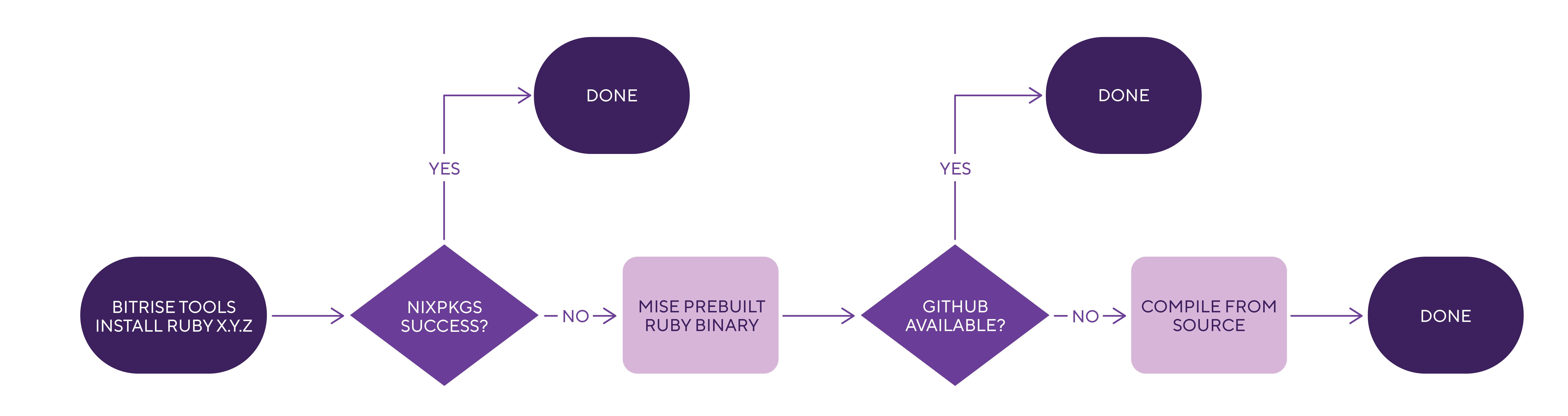 Flowchart of how Bitrise installs Ruby: try nixpkgs first, fall back to mise prebuilt binaries if that fails, and build from source as a last resort.