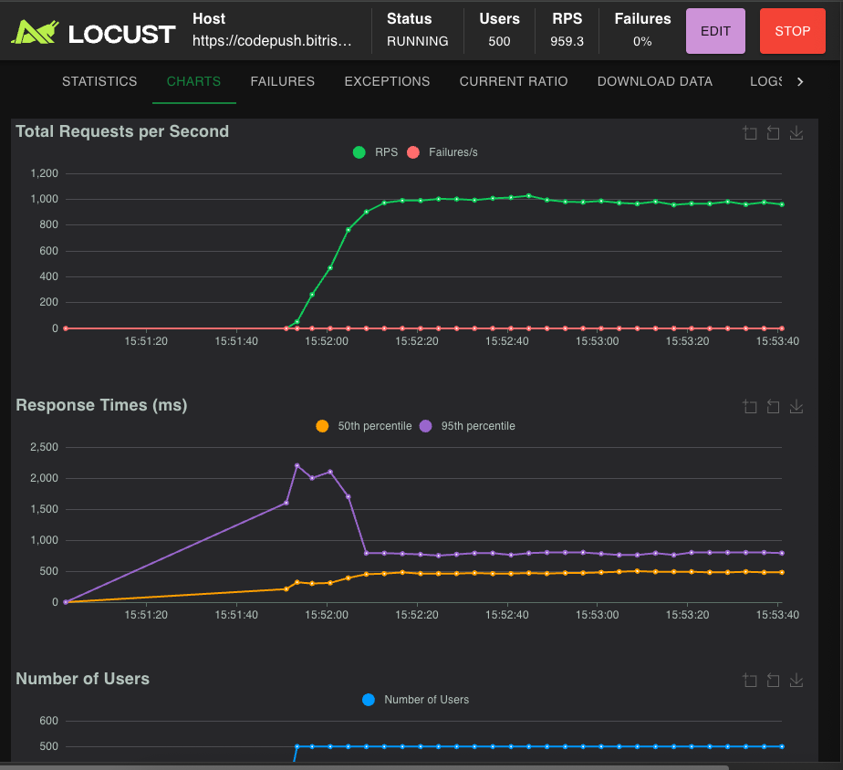 Locust dashboard showing a load test with 500 users, about 960 requests per second, zero failures, and response times settling after an early spike.