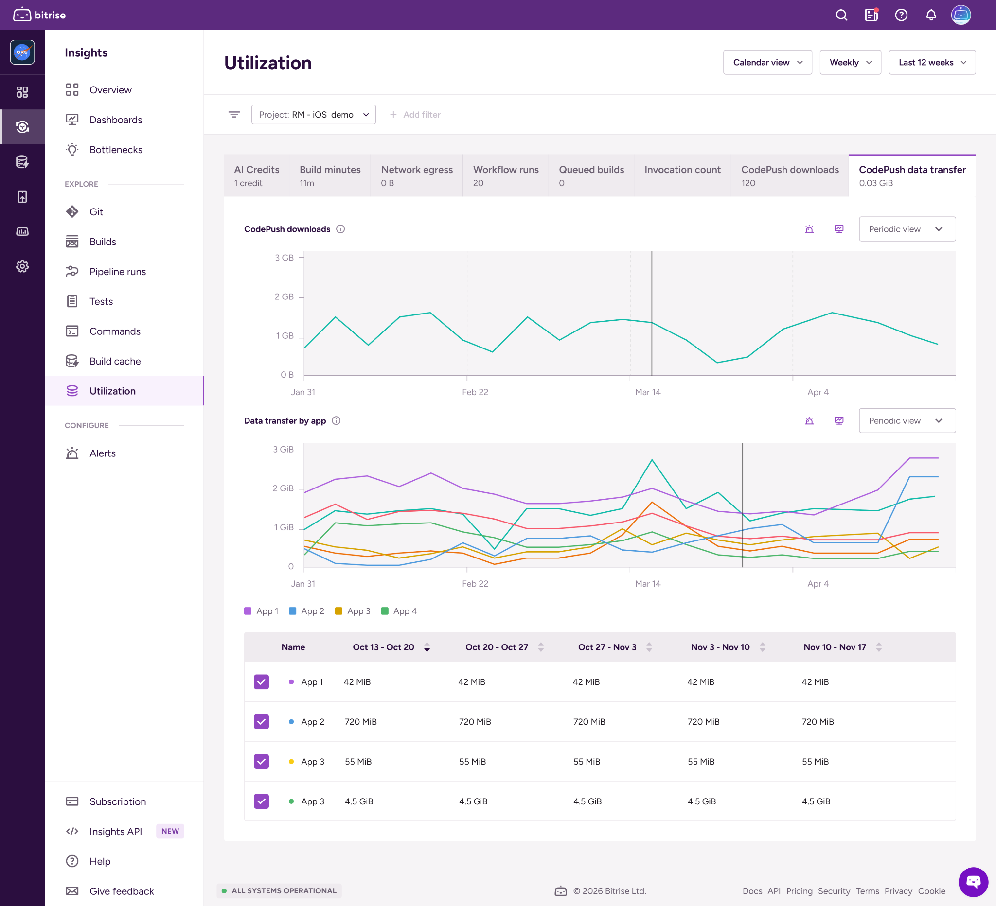 Bitrise Insights Utilization page showing CodePush downloads over time and data transfer broken down by app.