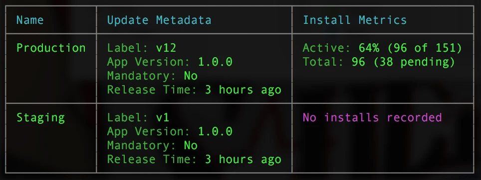 App Center CLI output showing Production and Staging deployments with update details and install metrics, including 64% active installs.