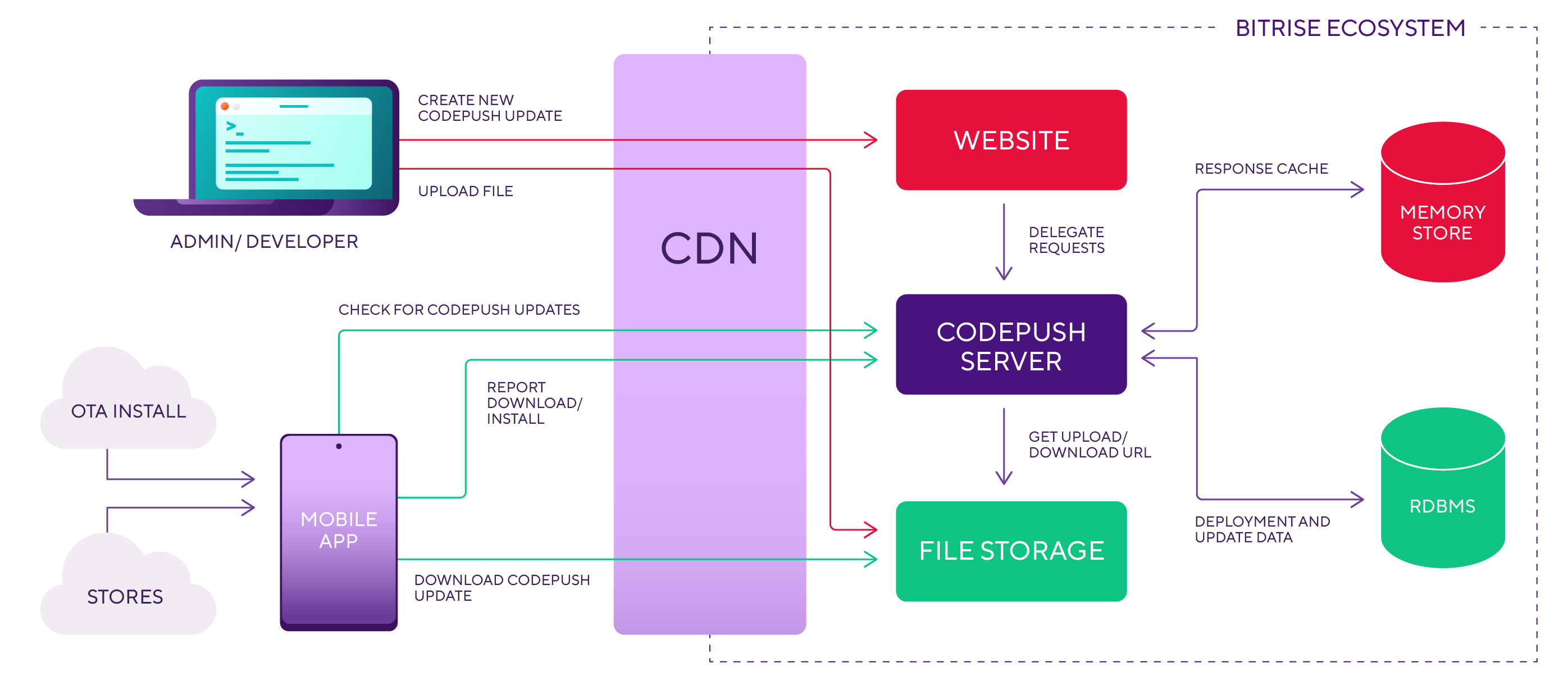 Diagram of the first Bitrise CodePush architecture: apps and developers connect through a CDN to the CodePush server, which uses file storage, Memory Store and an RDBMS.