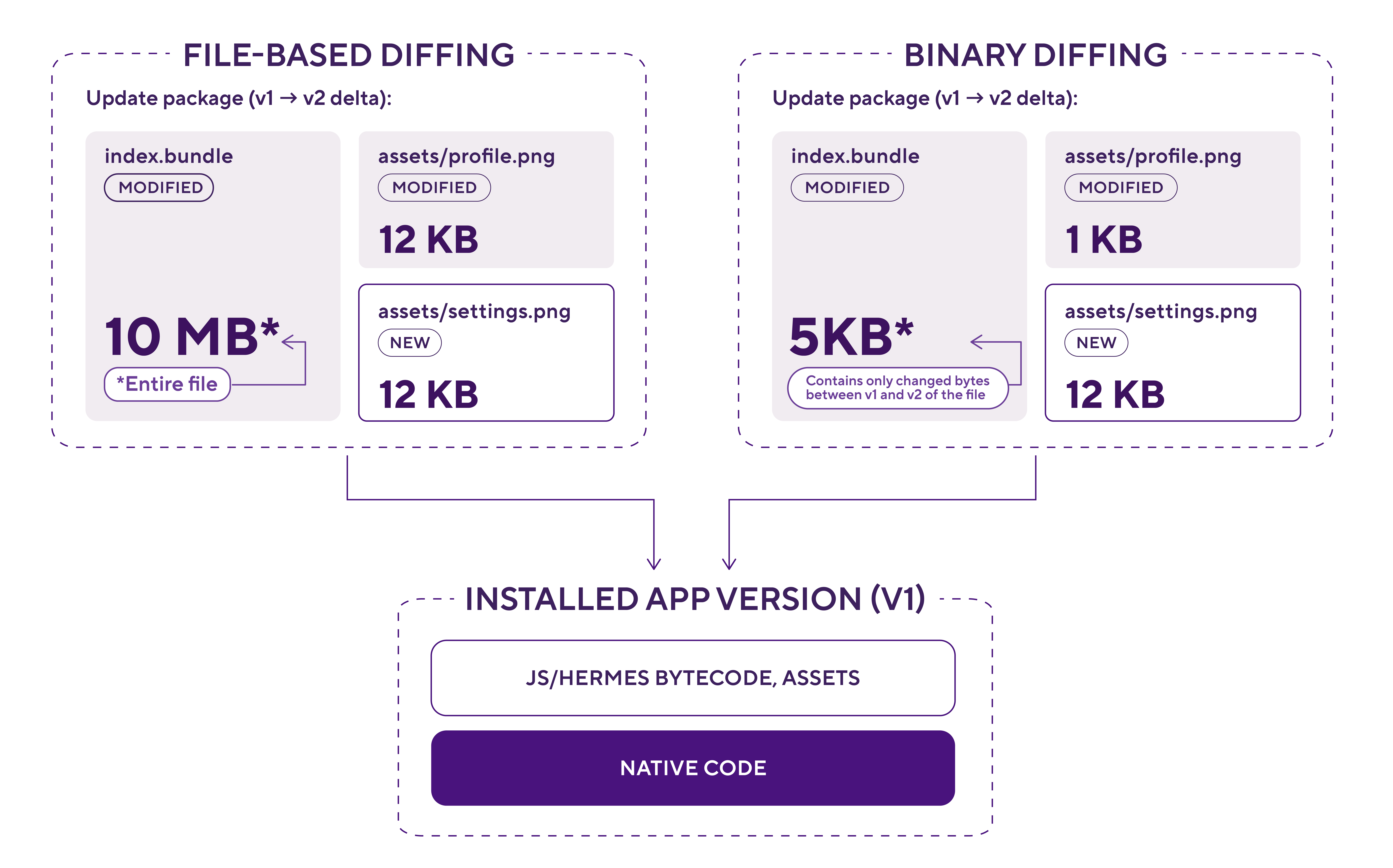Diagram comparing two React Native OTA update packages. With file-based diffing, a modified index.bundle is sent as the entire 10 MB file, plus a 12 KB modified image and a 12 KB new image. With binary diffing, the same bundle update is 5 KB because it contains only the bytes that changed between v1 and v2, the modified image is 1 KB, and the new image is 12 KB. Both packages are applied to the installed app’s JS/Hermes bytecode and assets, while the native code stays unaffected.