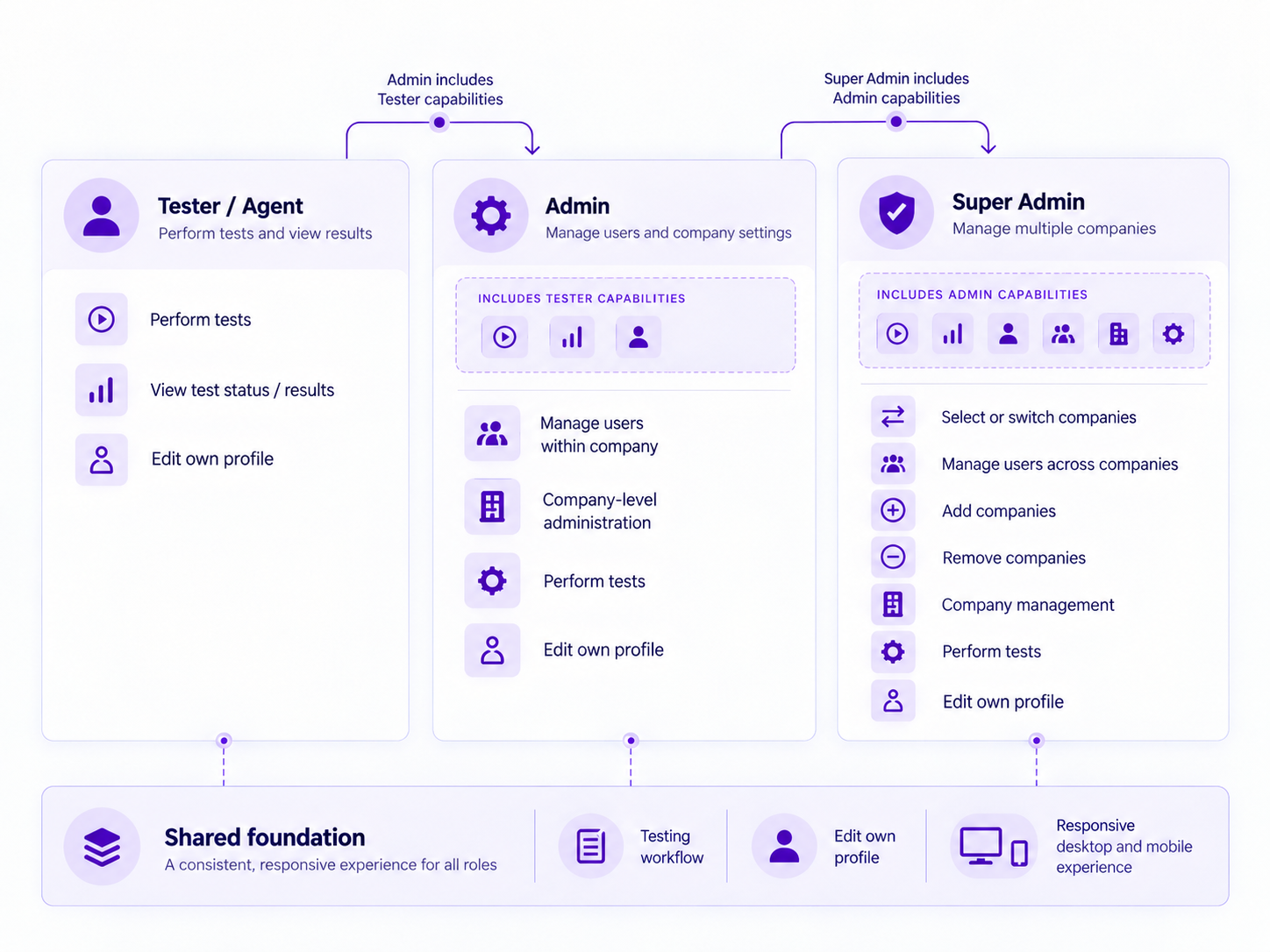 Portfolio synthesis showing the NG911 Tester or Agent, Admin, and Super Admin role hierarchy on a shared responsive foundation.