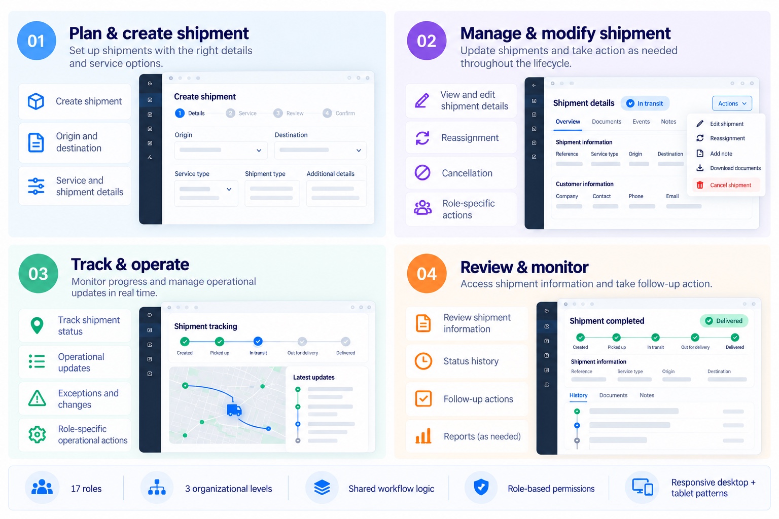 Public-safe shipment lifecycle showing planning, management, tracking, monitoring, shared workflow logic, role-based permissions, and responsive patterns.