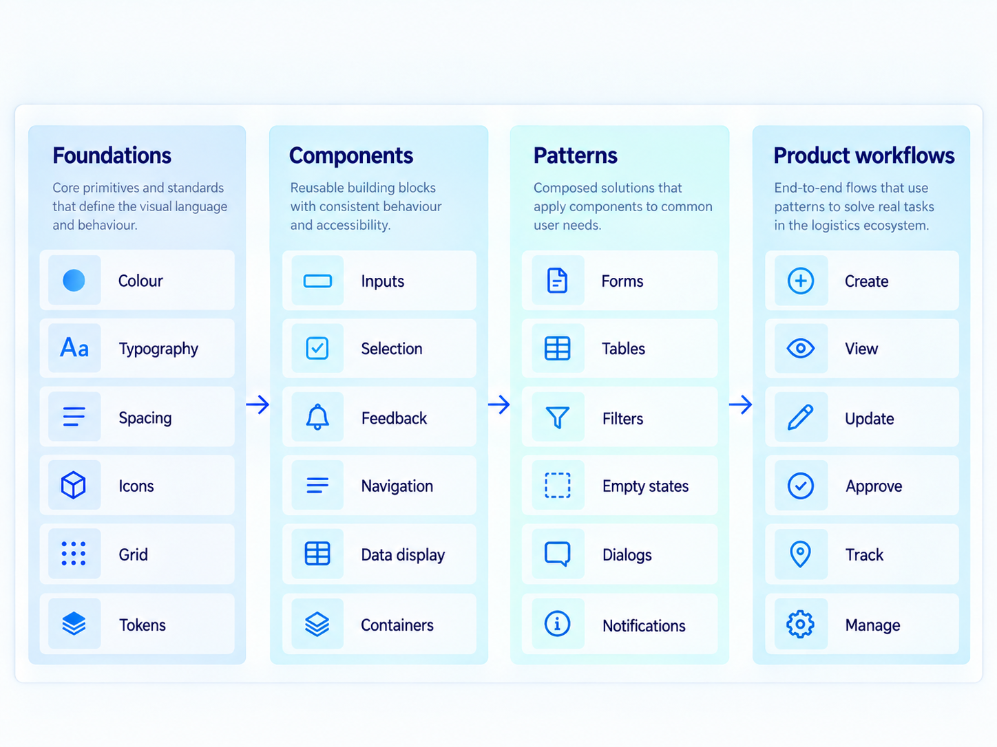 Portfolio synthesis showing how an existing shared design-system foundation was adapted into a reusable system for a 17-role logistics platform.