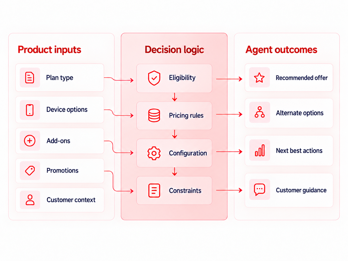 Public-safe service architecture diagram showing connected eligibility, subscription states, upgrades, discounts, and downstream order effects.
