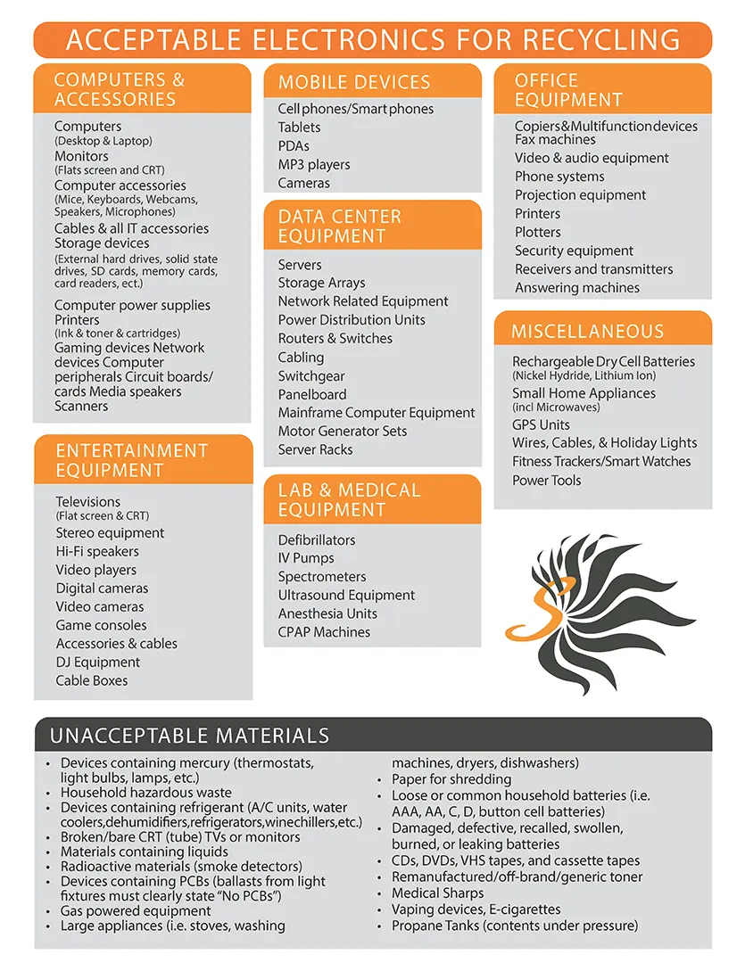 Acceptable Materials for Electronics Recycling List.
Note: This Image contains a lot of text for both accepted 
COMPUTERS &
ACCESSORIES: Computers
(Desktop & Laptop)
Monitors
(Flats screen and CRT)
Computer accessories
(Mice, Keyboards, Webcams, Speakers, Microphones)
Cables & all IT accessories
Storage devices
(External hard drives, solid state drives, SD cards, memory cards, card readers, ect.)
Computer power supplies
Printers
(Ink & toner & cartridges)
Gaming devices
Network devices
Computer peripherals
Circuit boards/cards
Media speakers
Scanners
MISCELLANEOUS:
Rechargeable Dry Cell Batteries
(Nickel Hydride, Lithium Ion)
Most Home Appliances
(no refrigerators)
GPS Units
Wires & Cables
Fitness Trackers/Smart Watches
Power Tools
MOBILE DEVICES:
Cell phones/Smart phones
Tablets
PDAs
MP3 players
Cameras
DATA CENTER EQUIPMENT: 
Servers
Storage arrays
Network related equipment
Power distribution units
Routers and switches
Cabling
Switchgear
Panelboard
Mainframe computer equipment
Motor generator sets
Server racks
LAB & MEDICAL EQUIPMENT:
Defibrillators
IV Pumps
Spectrometers
Ultrasound Equipment
Anesthesia Units
CABLE EQUIPMENT:
Cable Boxes
(analog, digital, satellite)
OFFICE
EQUIPMENT:
Copiers & Multifunction devices
Fax machines
Video & audio equipment
Phone systems
Projection equipment
Printers
Plotters
Security equipment
Receivers and transmitters
Answering machines
ENTERTAINMENT EQUIPMENT:
Televisions
(Flat screen & CRT)
Stereo equipment
Hi-Fi speakers
Video players
Digital cameras
Video cameras
Game consoles
Accessories & cables
DJ Equipment
UNACCEPTABLE MATERIALS:
Devices containing mercury (thermostats, light bulbs, lamps, etc.)
Household hazardous waste
Devices containing refrigerant (A/C units, water coolers, dehumidifiers, refrigerators, wine chillers, etc.)
Broken/bare CRT (tube) TVs or monitors
Materials containing liquids
Radioactive materials (smoke detectors)
Devices containing PCBs (ballasts from light fixtures must clearly state “No PCBs”)
Gas powered equipment
Large appliances (i.e. stoves, washing machines, dryers, dishwashers)
Paper for shredding
Common household batteries (i.e. AAA, AA, C, D, button cell batteries)
Damaged, defective, recalled, swollen, burned, or leaking batteries
CDs, DVDs, VHS tapes, and cassette tapes
Remanufactured/off-brand/generic toner
Medical Sharps
Vaping devices, E-cigarettes
Propane Tanks (contents under pressure)