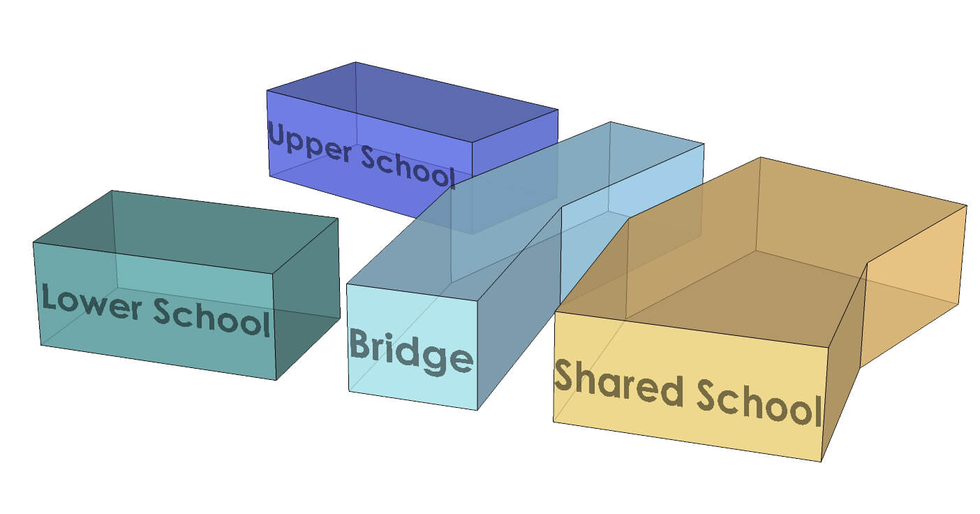 Massing diagram to illustrate two schools under one roof, with a bridge connecting each school with the shared spaces.
