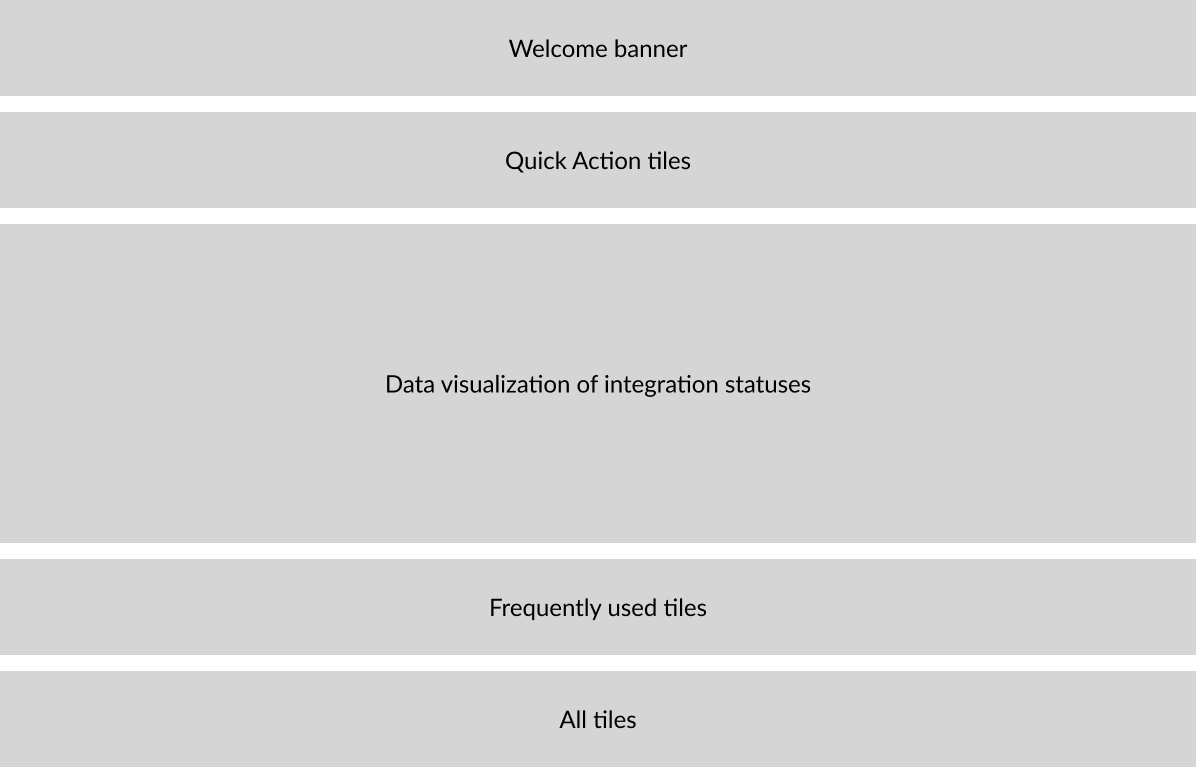 Vertically stacked rectangles representing how content sections were ordered.