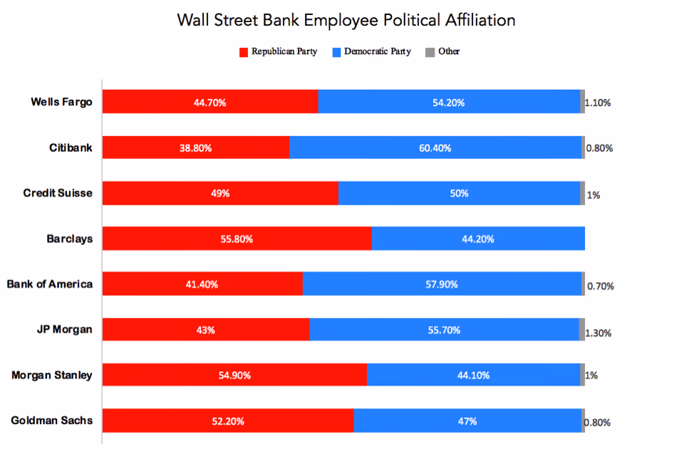 Wall Street Bank Employee Political Affiliation