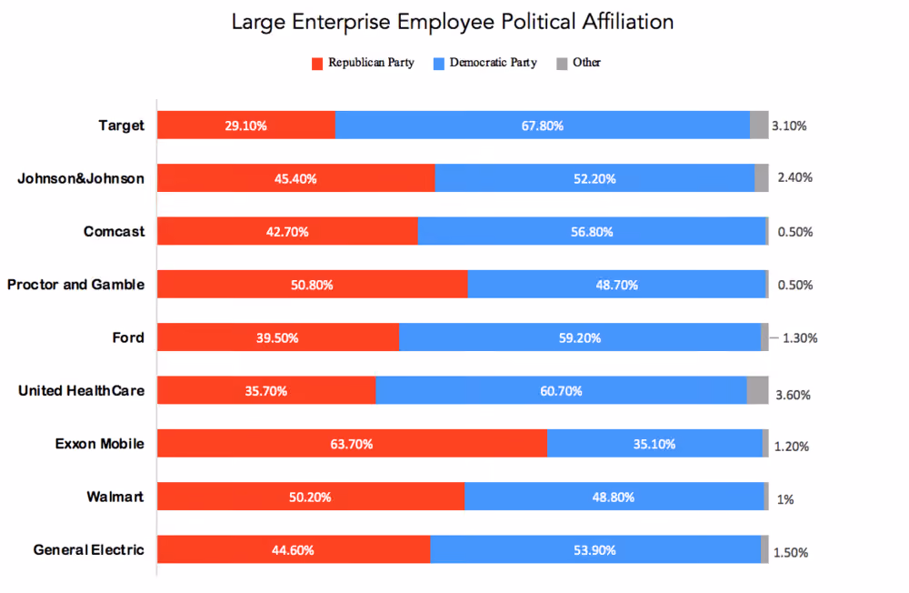 Large enterprise employee political affiliation