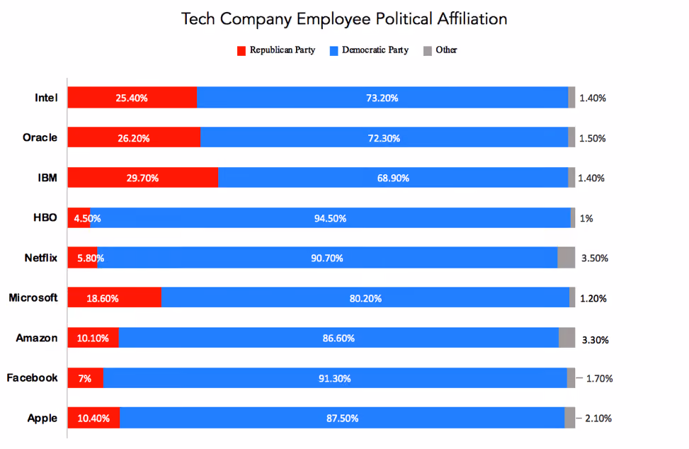 Tech company employee political affiliation