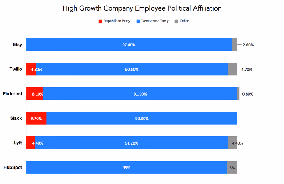 High growth company employee political affiliation