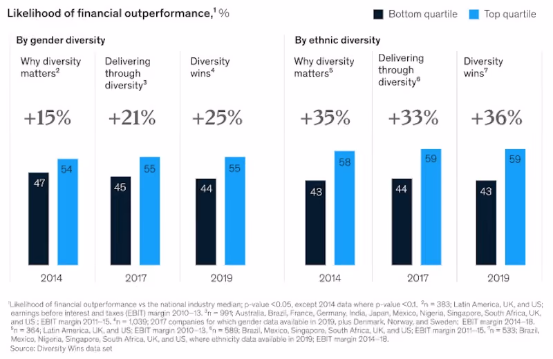 Diverse companies were 25% more likely to see above-average profitability