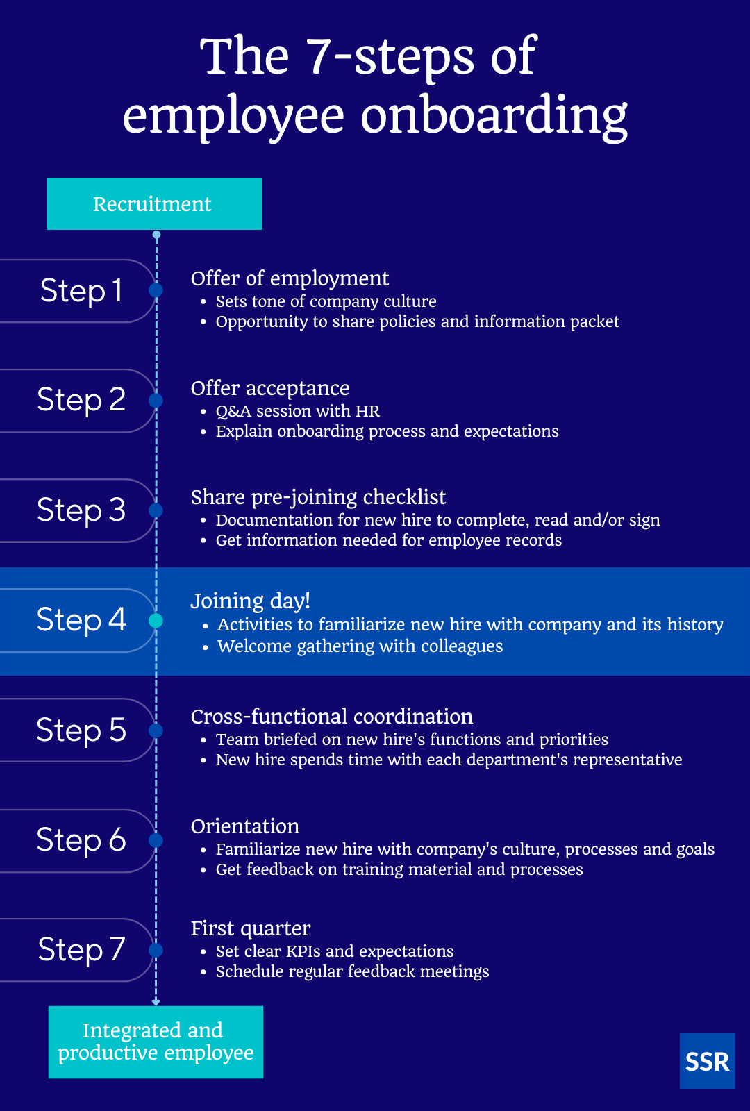 How to Onboard New Employees in 2024 [With Checklist] - SSR
