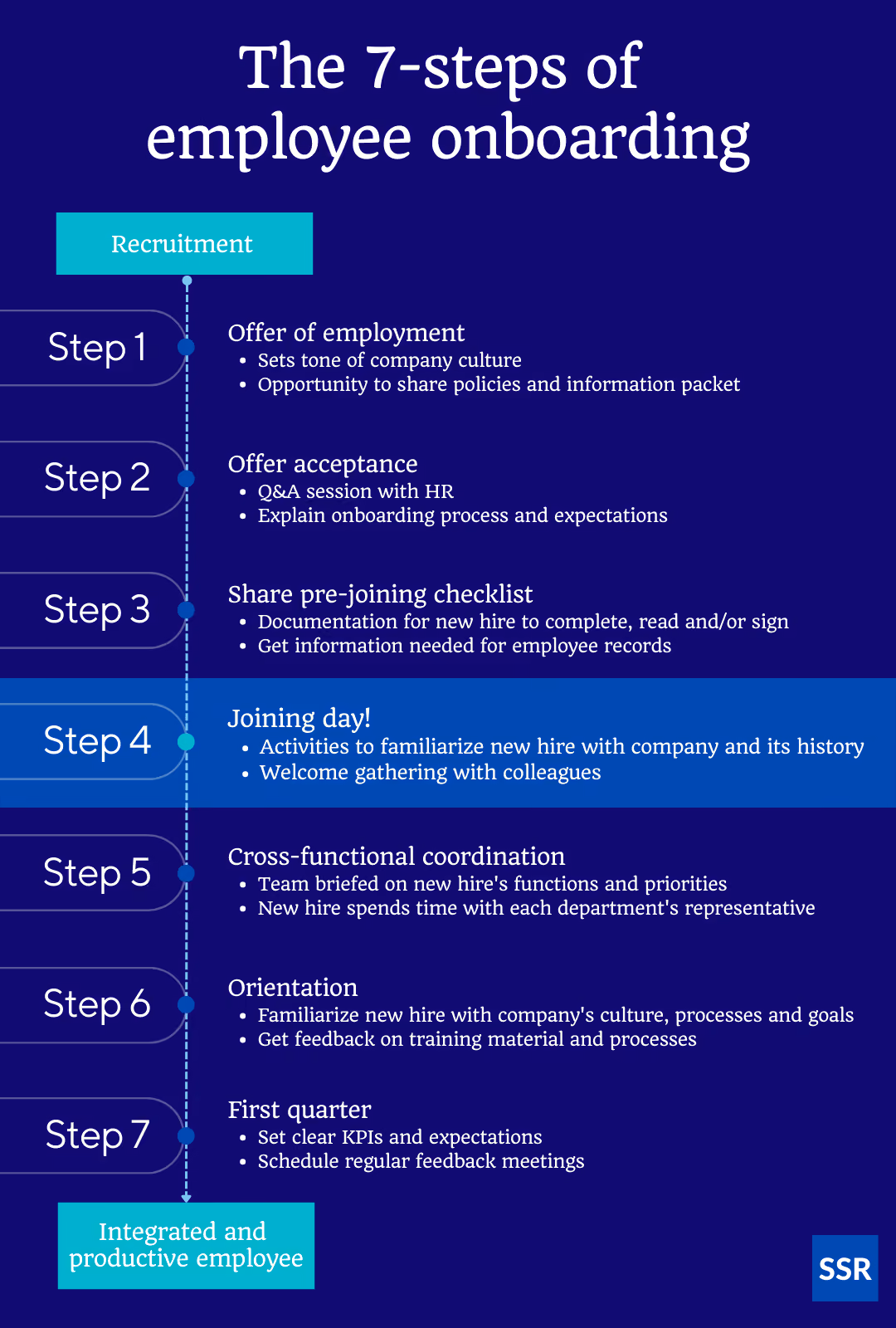 How to onboard new employees step by step