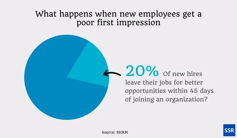 How important onboarding is to retention