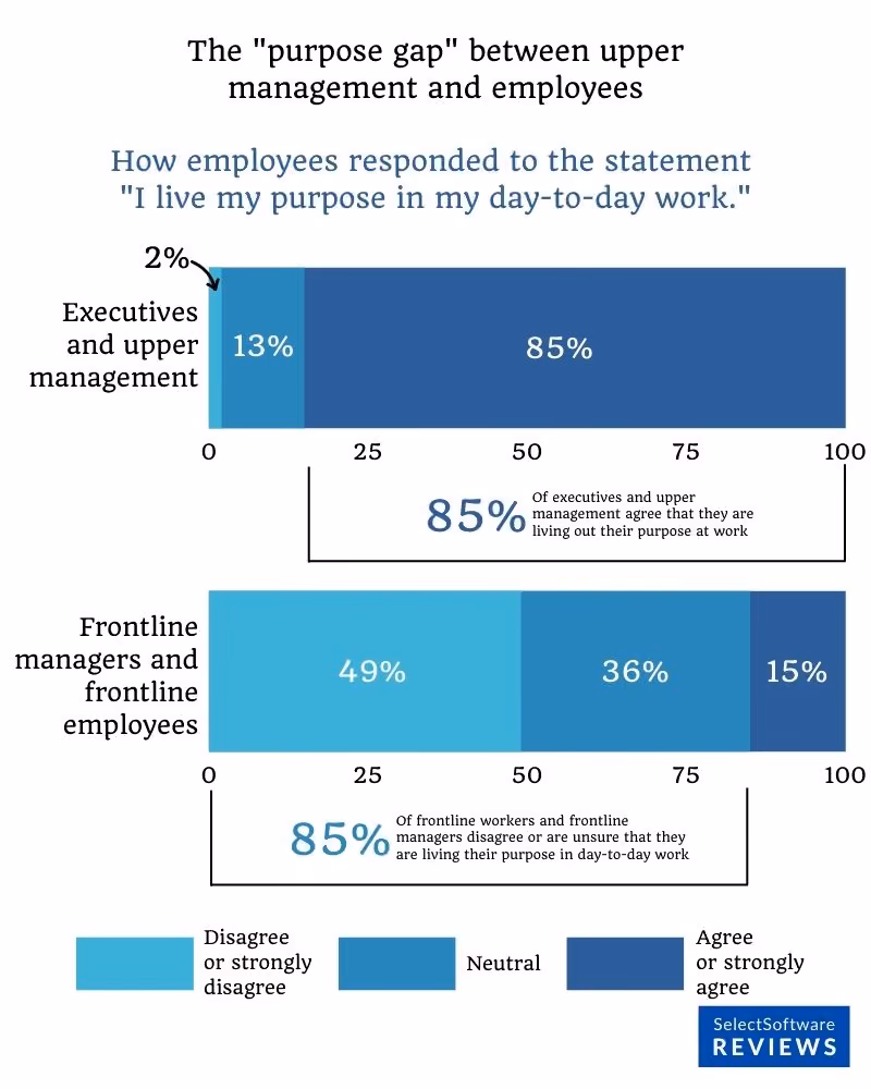 Statistics on How Purpose Drives Employee Engagement