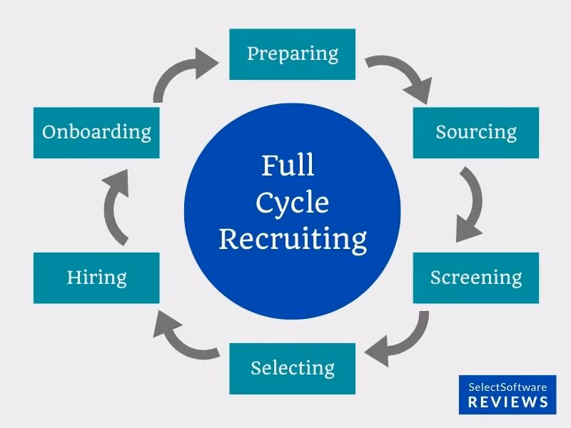 what is full cycle recruiting explained