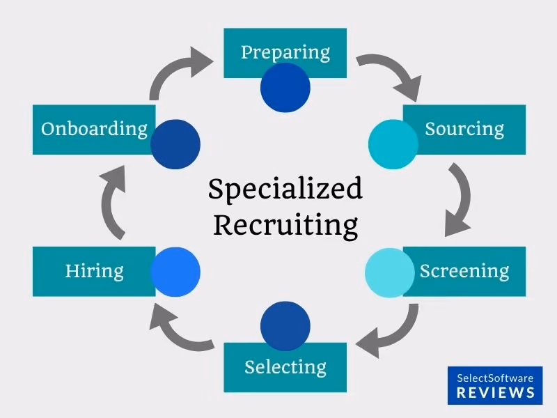 How full cycle recruiting differs from Specialized Recruiting