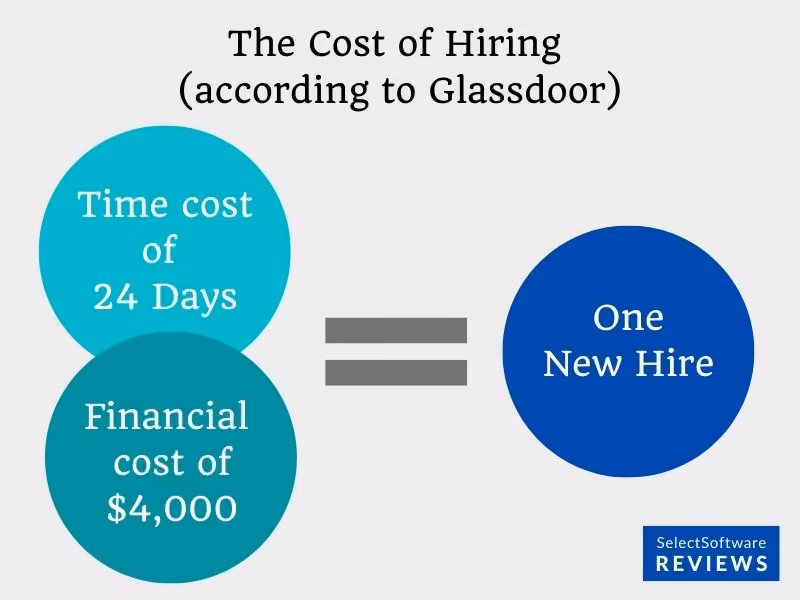 The cost of hiring when using full cycle recruitment
