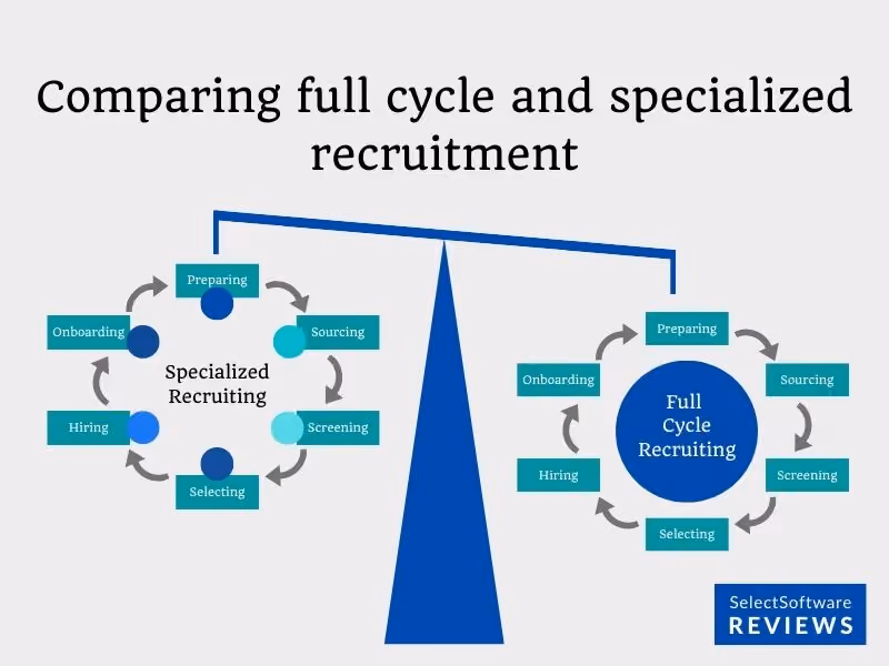 Comparing full cycle recruitment and specialized recruitment