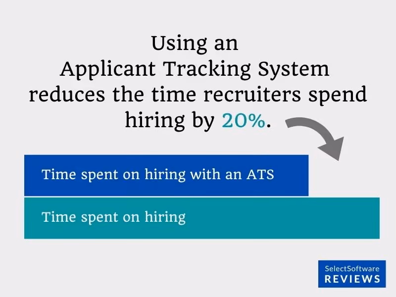 ATS benefits full cycle recruitment by reducing the time spent on hiring by 20 percent